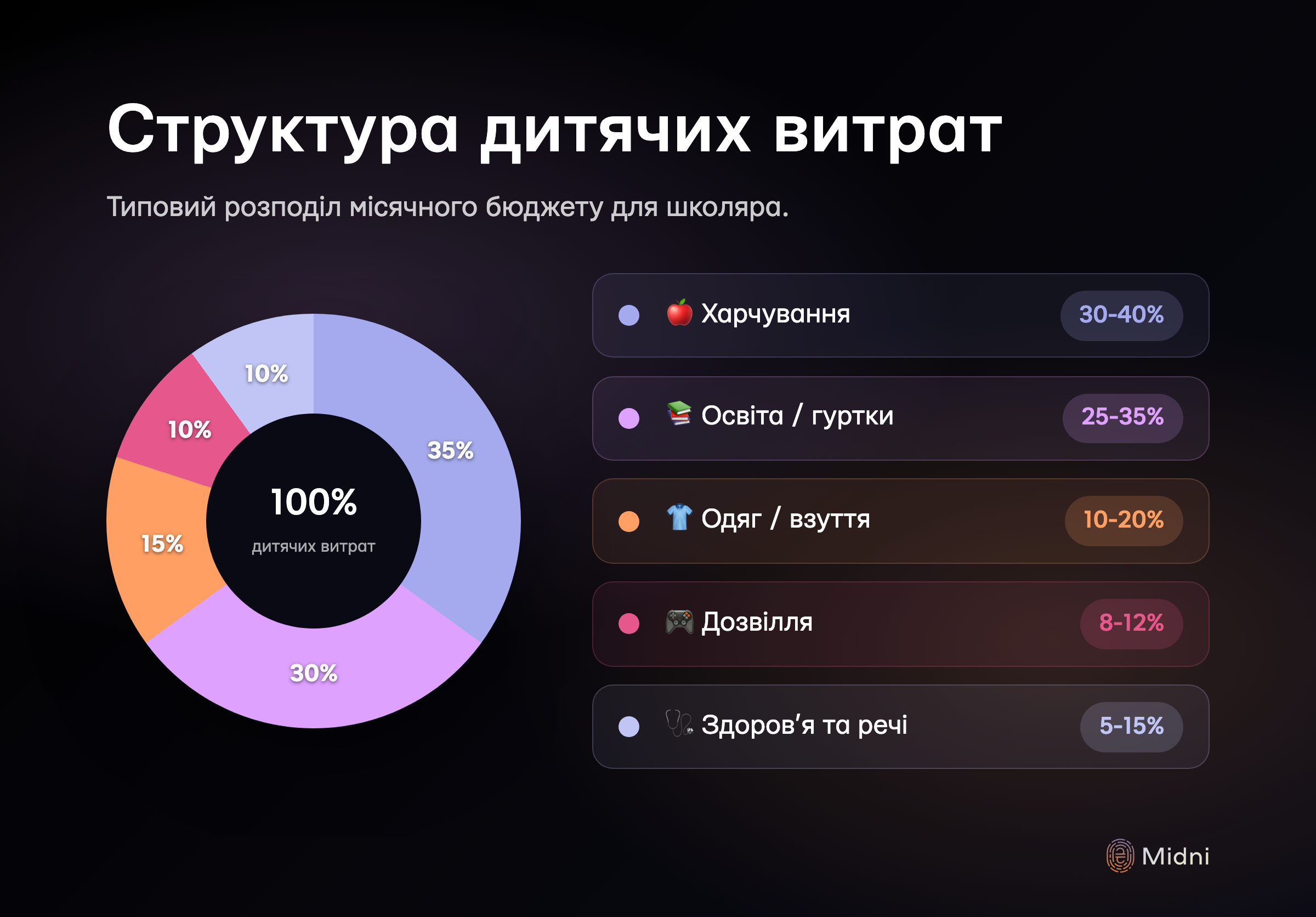 Структура дитячих витрат: пропорції за категоріями місячного бюджету