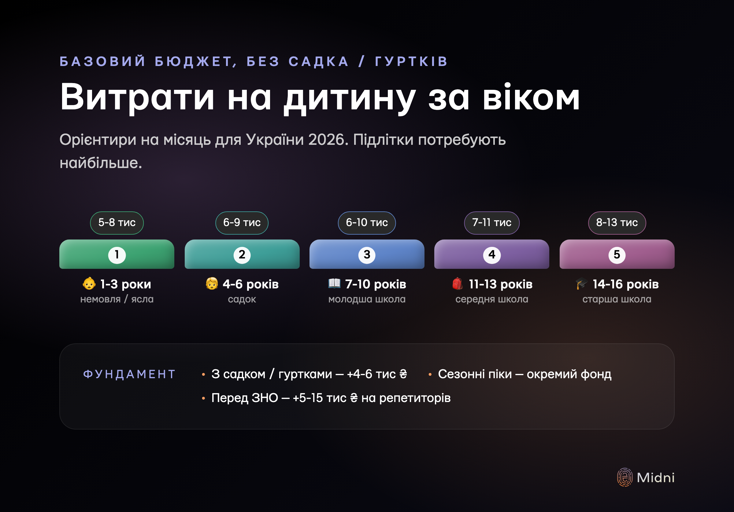Витрати на дитину за віком: базовий бюджет у гривні для України 2026