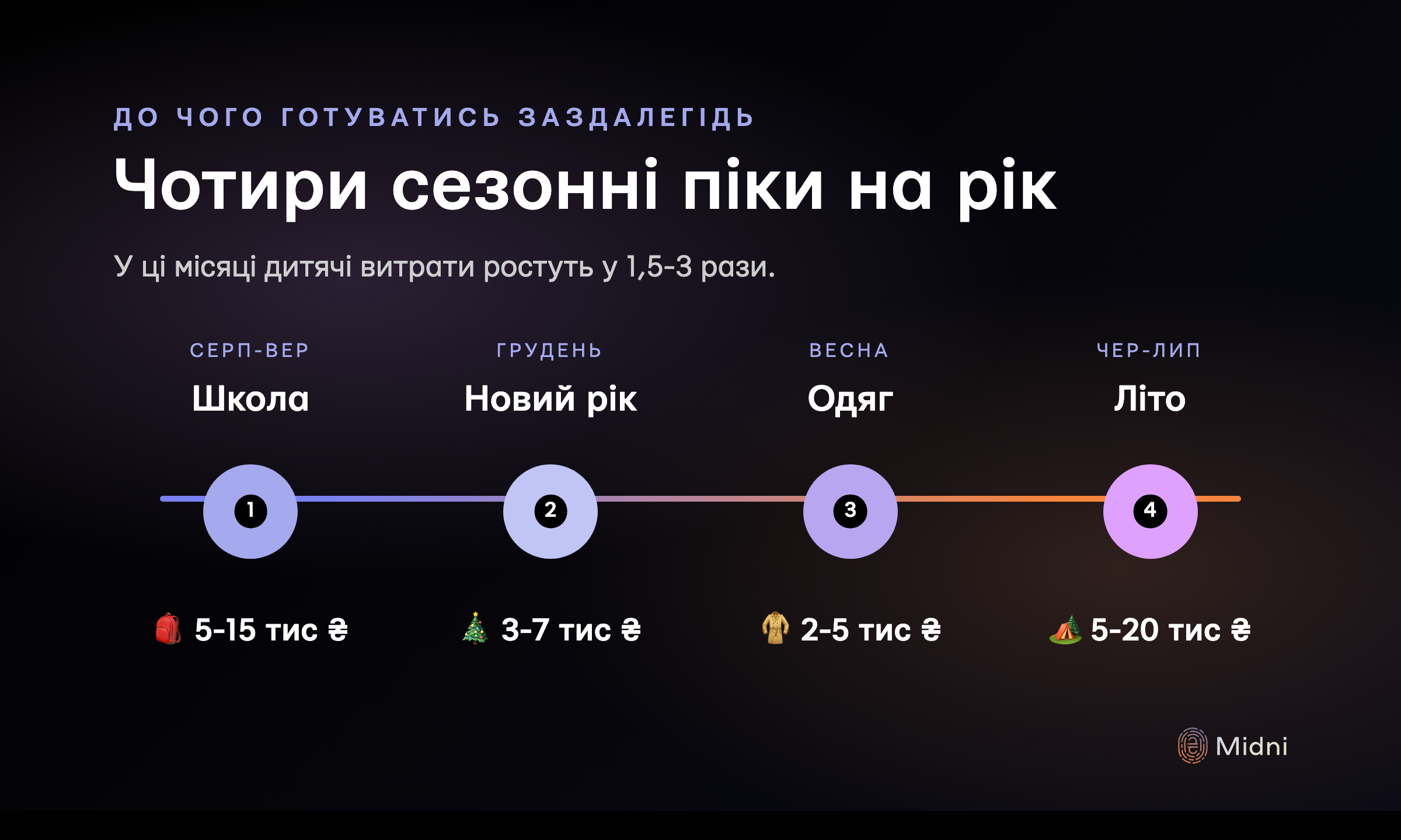 Чотири сезонні піки на рік: серпень-вересень, грудень, весна, літо