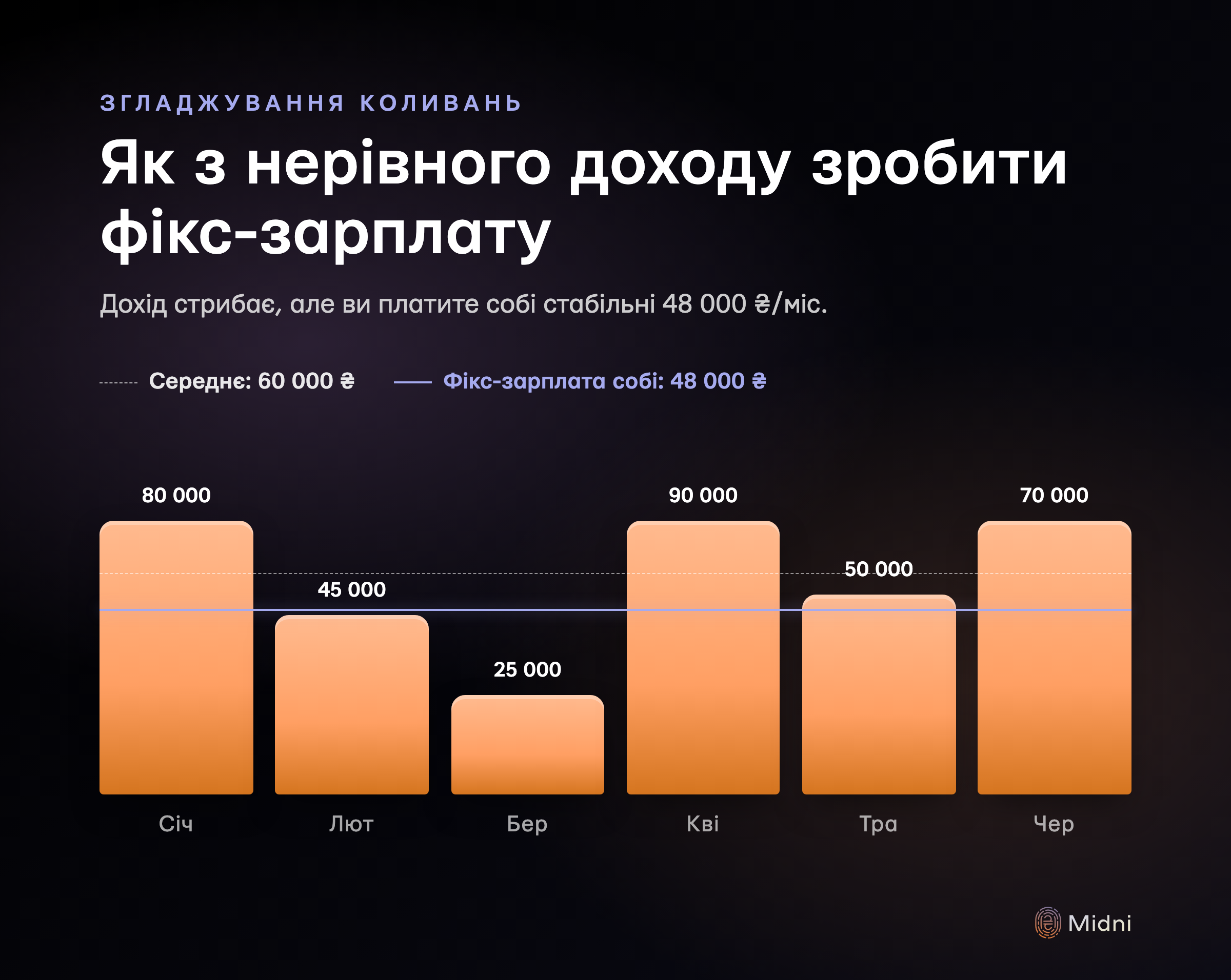 Нерівний дохід по 6 місяцях з референс-лініями середнього і фікс-зарплати
