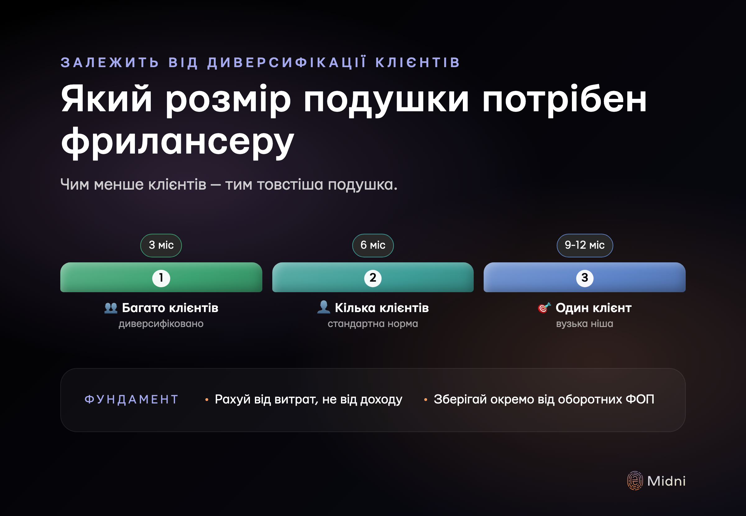Розмір подушки фрилансера за диверсифікацією клієнтів: 3, 6 або 9-12 місяців витрат