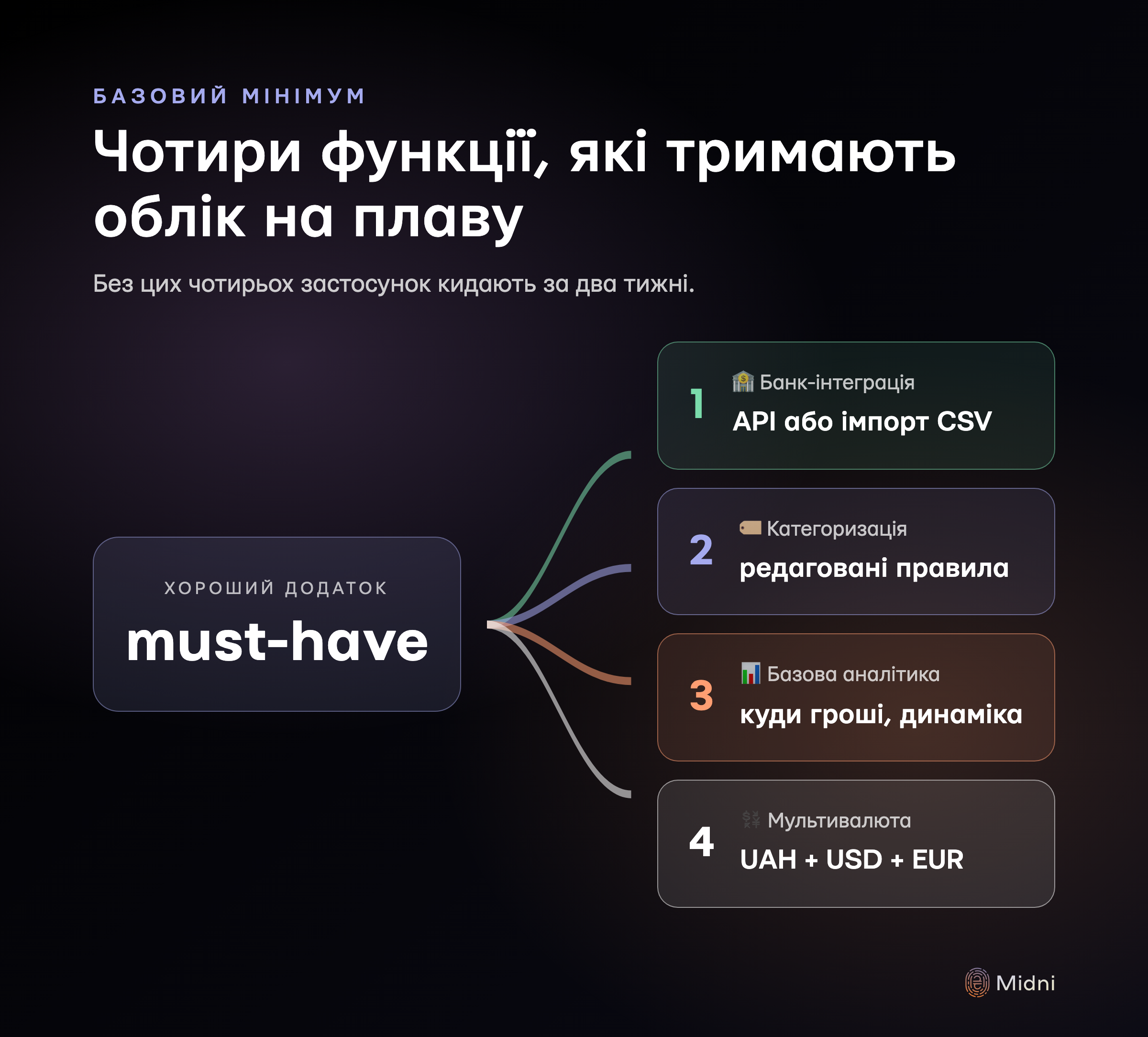 Чотири функції, які тримають облік на плаву: банк-інтеграція (API або імпорт CSV), категоризація з редагованими правилами, базова аналітика (куди гроші, динаміка), мультивалюта (UAH + USD + EUR) — без цих чотирьох застосунок кидають за два тижні
