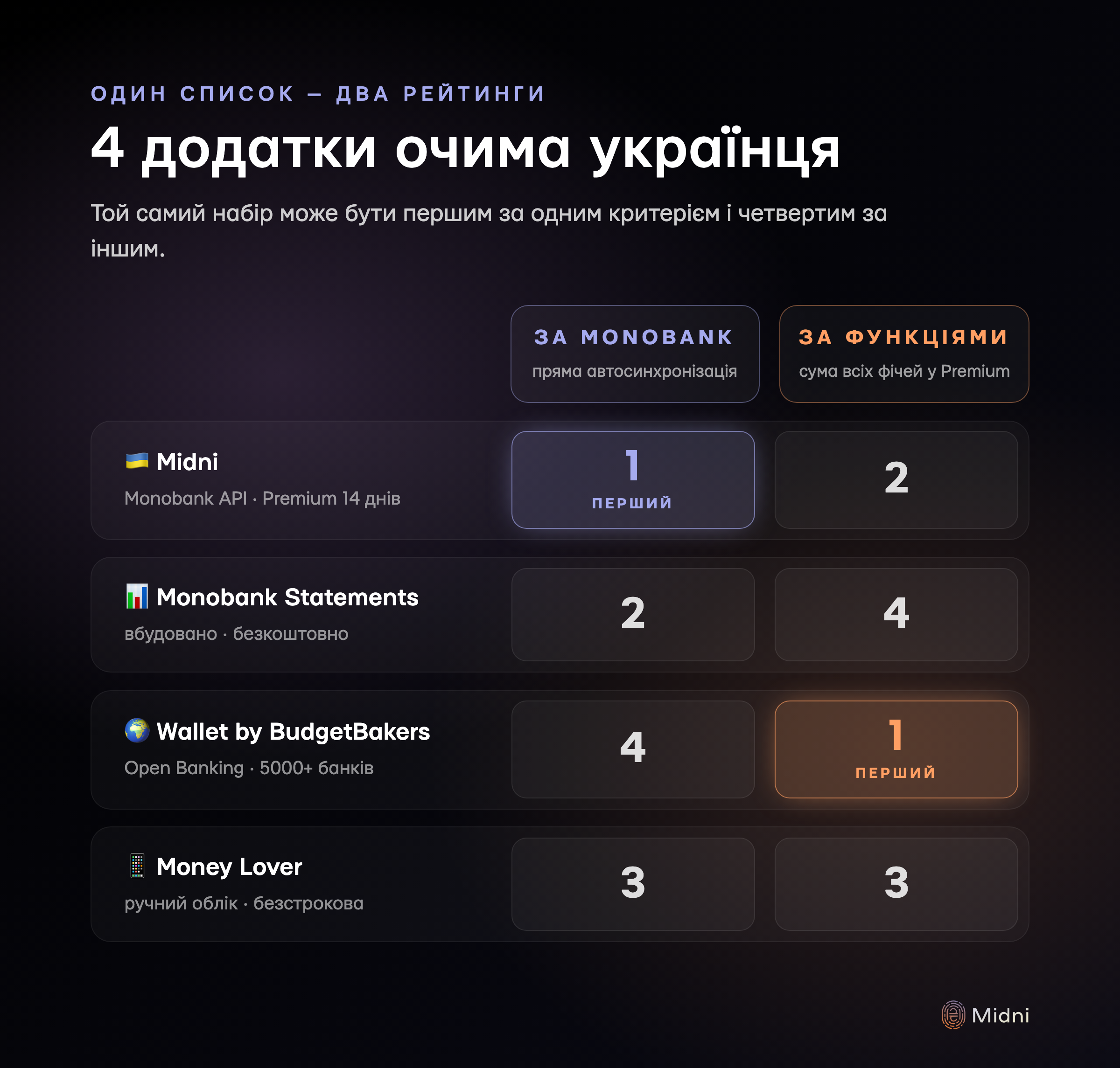 Чотири додатки, два рейтинги: Midni перший за Monobank-інтеграцією, Wallet перший за функціональністю — той самий набір змінює місця залежно від критерію