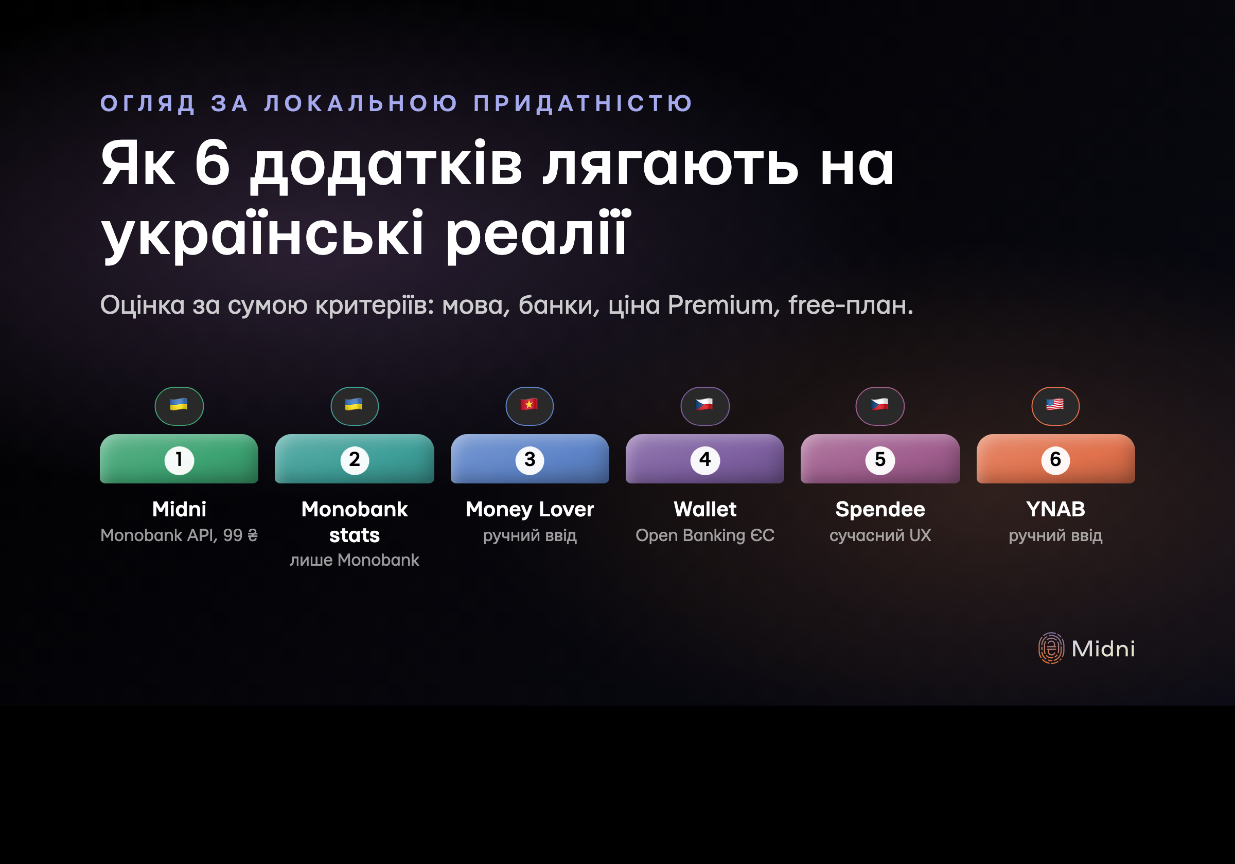 Як шість додатків лягають на українські реалії — оцінка за сумою критеріїв: Midni найвищий (українські банки, 99 ₴/міс), Monobank Statements (вбудовано, безкоштовно), Money Lover (довічна ліцензія), Wallet і Spendee (Open Banking ЄС), YNAB (лише ручний ввід)