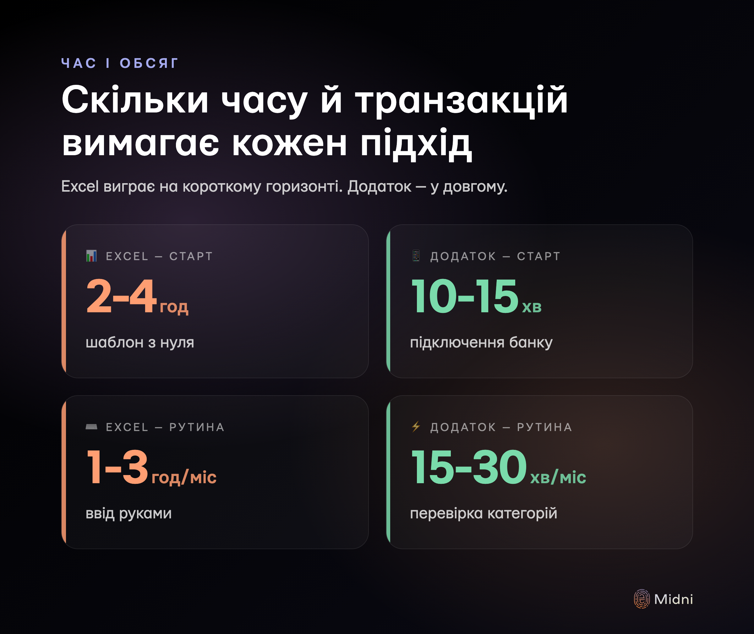 Скільки часу й транзакцій вимагає кожен підхід: Excel 2-4 години на налаштування шаблона і 1-3 години на місяць рутини, додаток 10-15 хвилин на підключення банку і 15-30 хвилин на місяць на перевірку категорій
