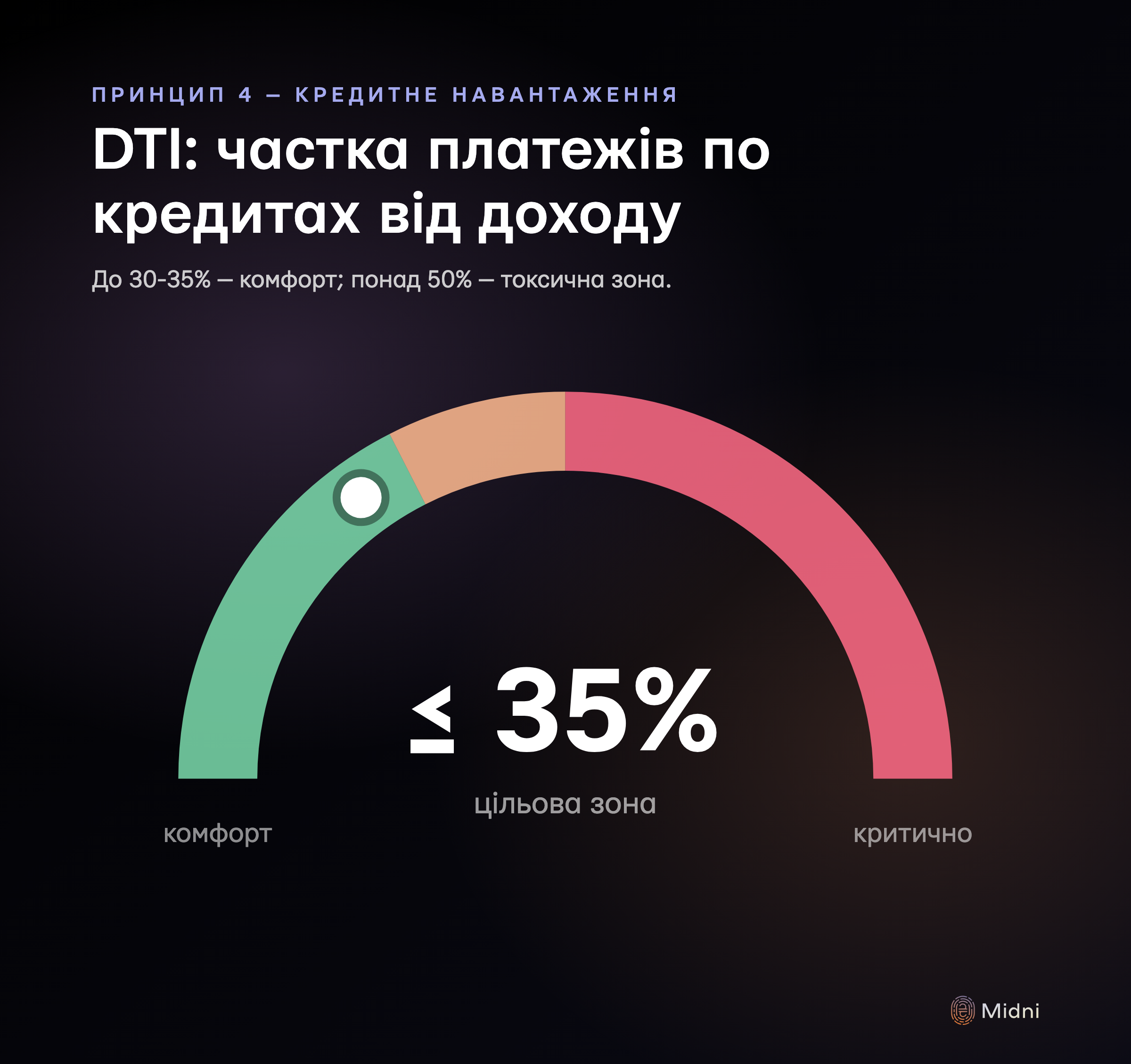 Шкала DTI з трьома зонами: комфорт до 35%, підвищений ризик 35-50%, токсичний стан понад 50%