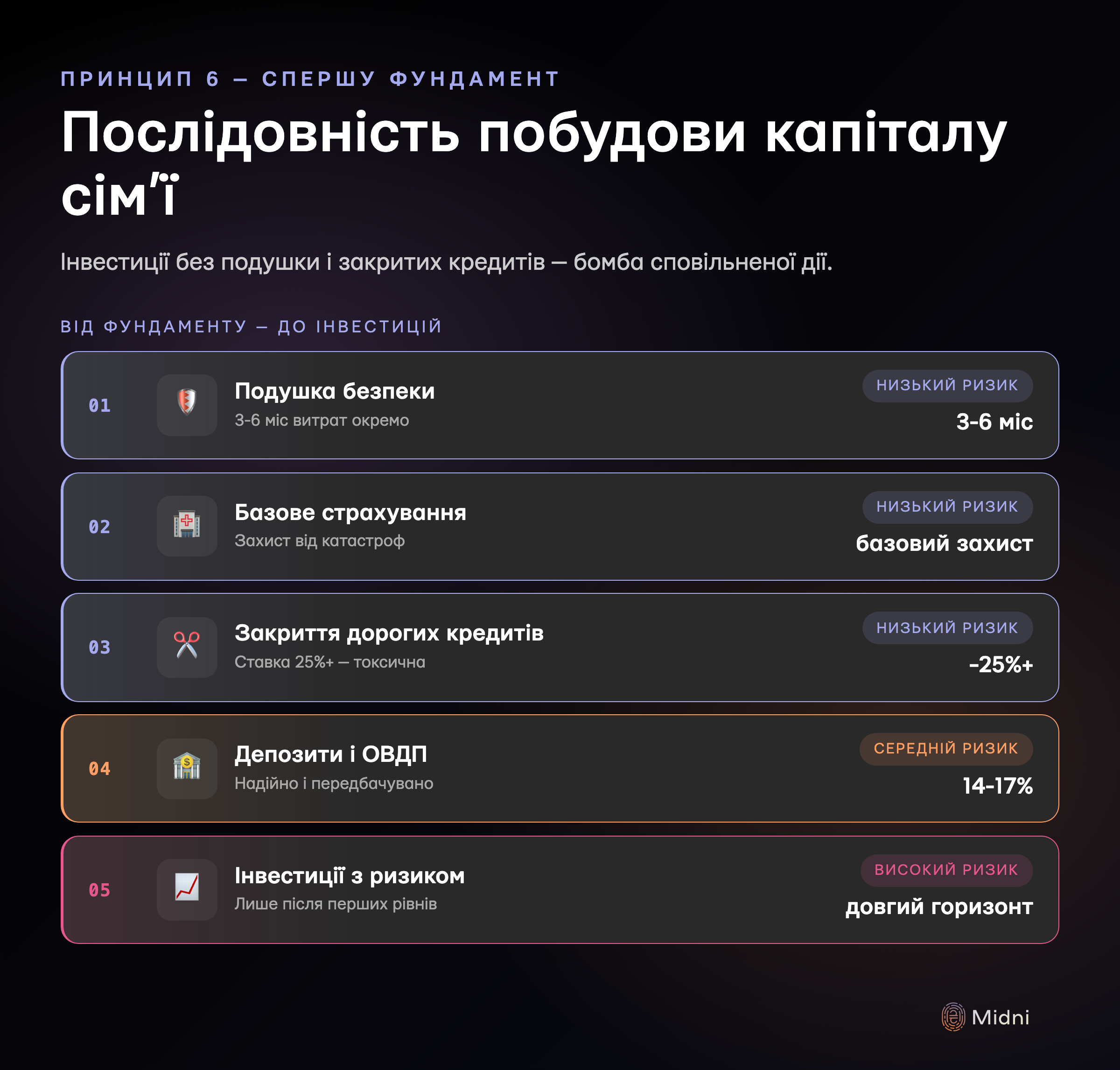 П'ять рівнів побудови капіталу сім'ї від подушки безпеки до інвестицій з підвищеним ризиком — у такому порядку, не навпаки
