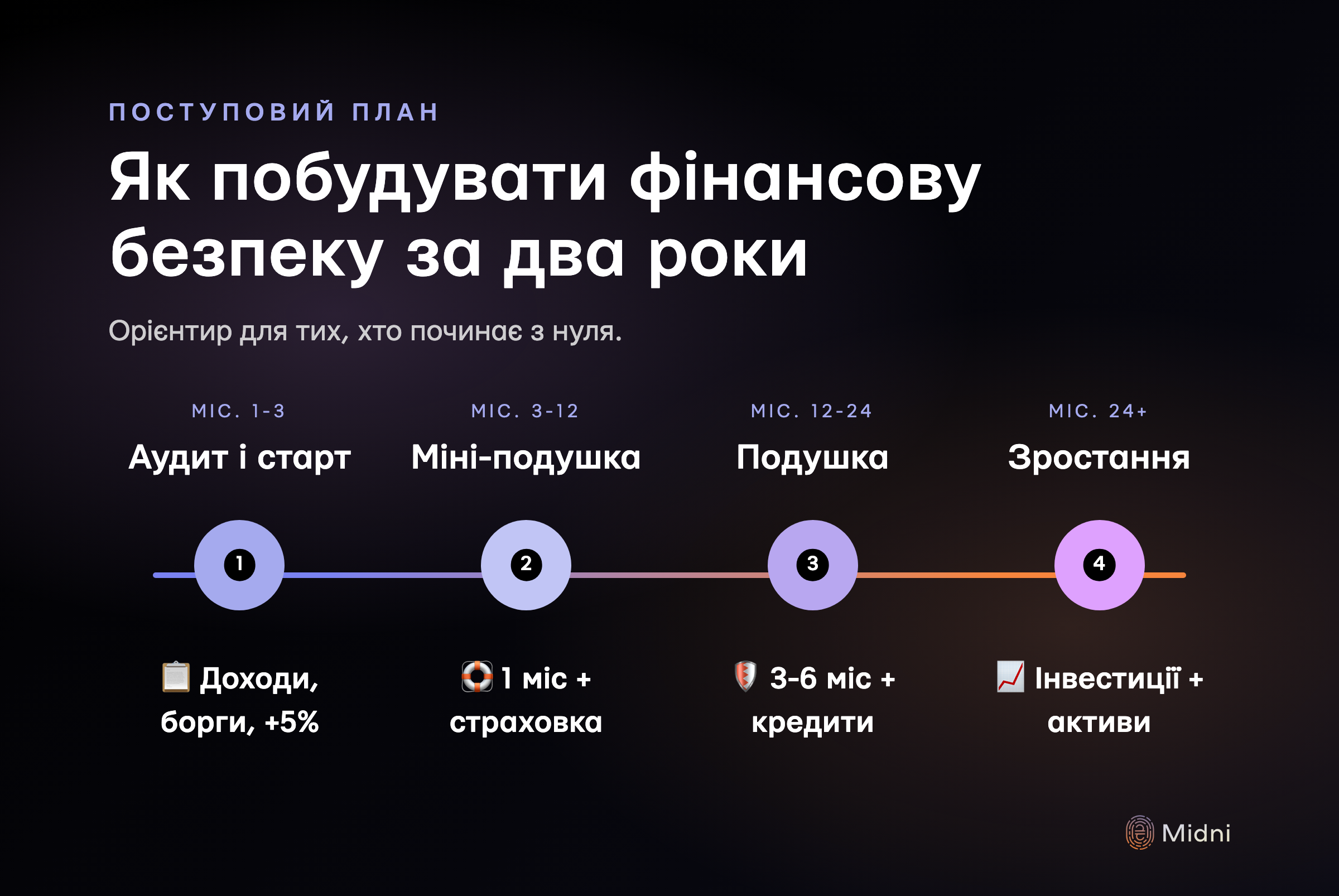 Дорожня карта на два роки: аудит → міні-подушка → повна подушка + закриття дорогих кредитів → зростання