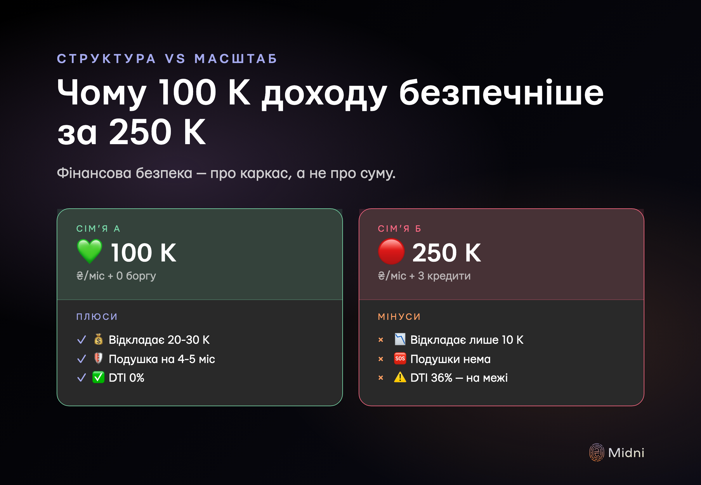 Дві сімʼї з різним доходом і структурою: 100 K без боргу з подушкою на 4-5 місяців проти 250 K з трьома кредитами і DTI 36% — структура важливіша за масштаб