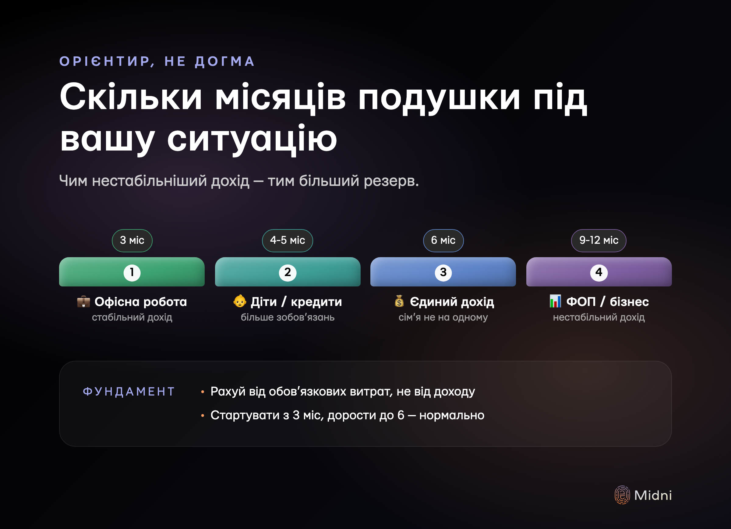 Чотири ситуації — чотири орієнтири подушки: офісна робота 3 міс, діти/кредити 4-5 міс, єдиний дохід 6 міс, ФОП/бізнес 9-12 міс
