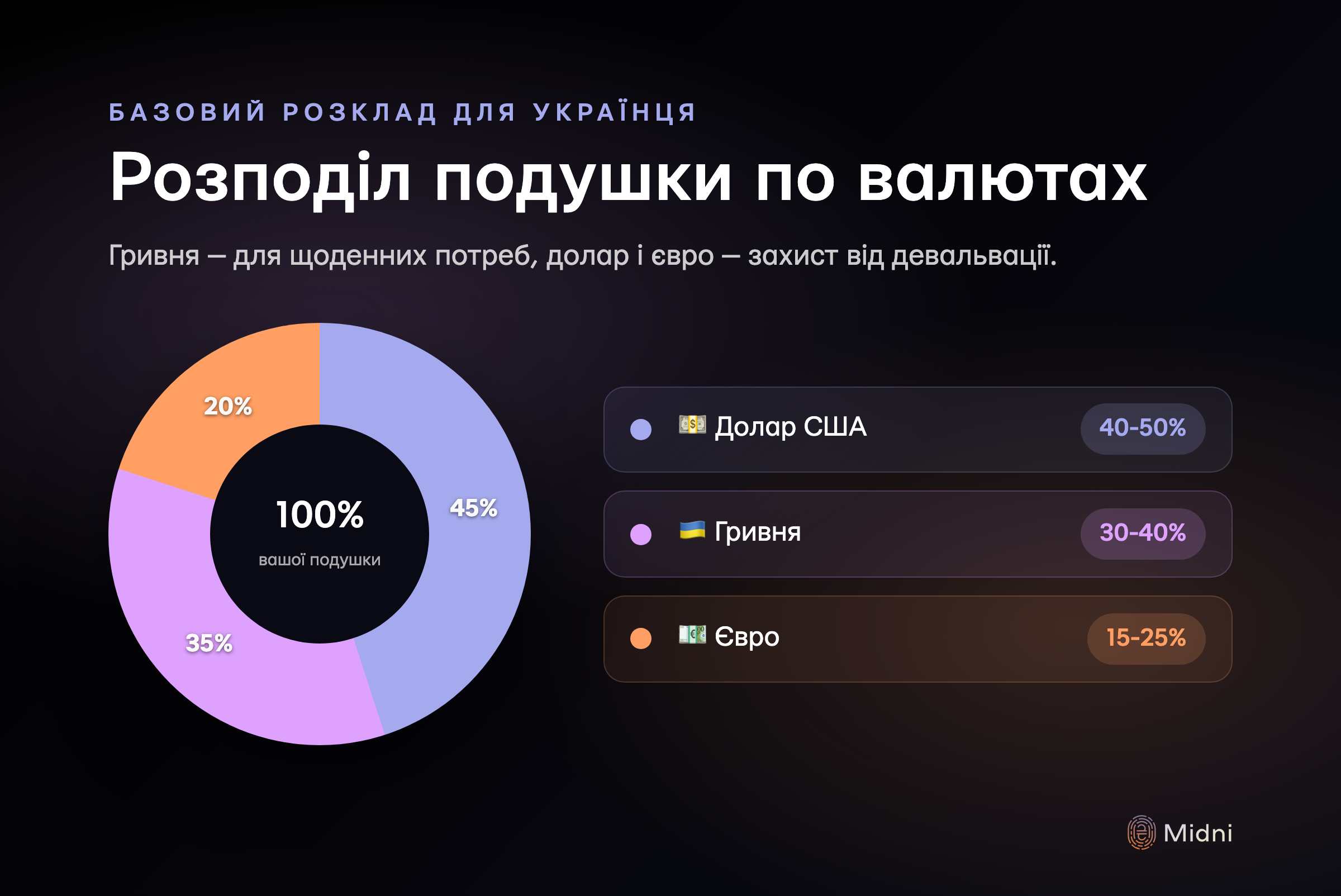 Розподіл подушки по валютах: долар, гривня, євро у пропорції 45/35/20