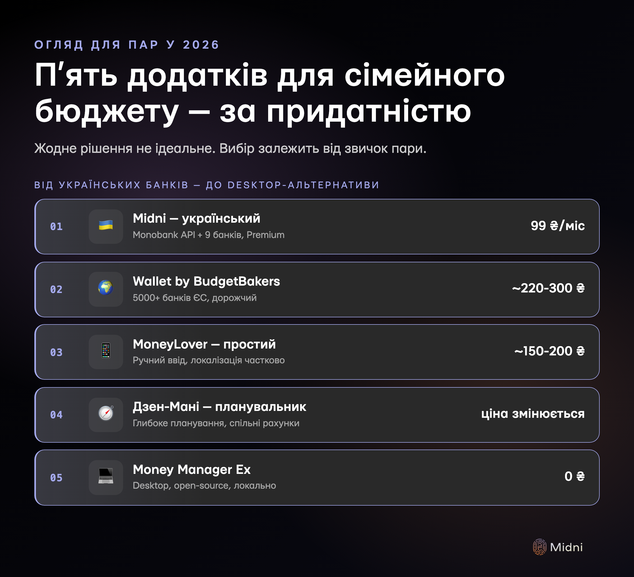 Пʼять додатків для сімейного бюджету ранжовані за приладностю для пари: Midni (UA, 99 ₴/міс), Wallet by BudgetBakers (5000+ банків ЄС, ~220-300 ₴/міс), MoneyLover (мобільний, ручний ввід), Дзен-Мані (планувальник, чутливе походження), Money Manager Ex (open-source desktop, безкоштовно)