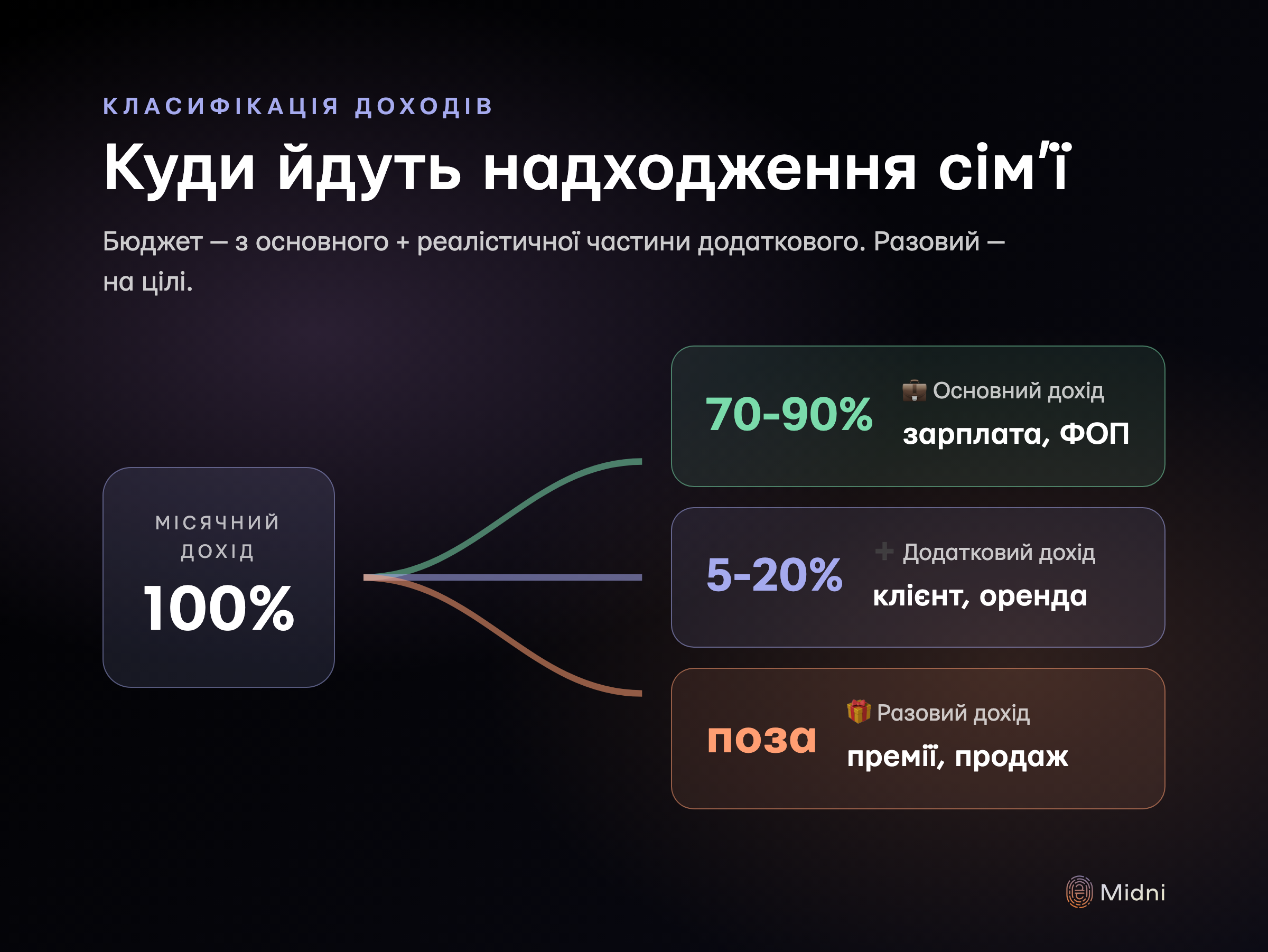 Структура надходжень сімʼї: основний дохід 70-90% (зарплата, ФОП), додатковий 5-20% (інший клієнт, оренда), разовий — поза бюджетом (премії, продажі, подарунки)