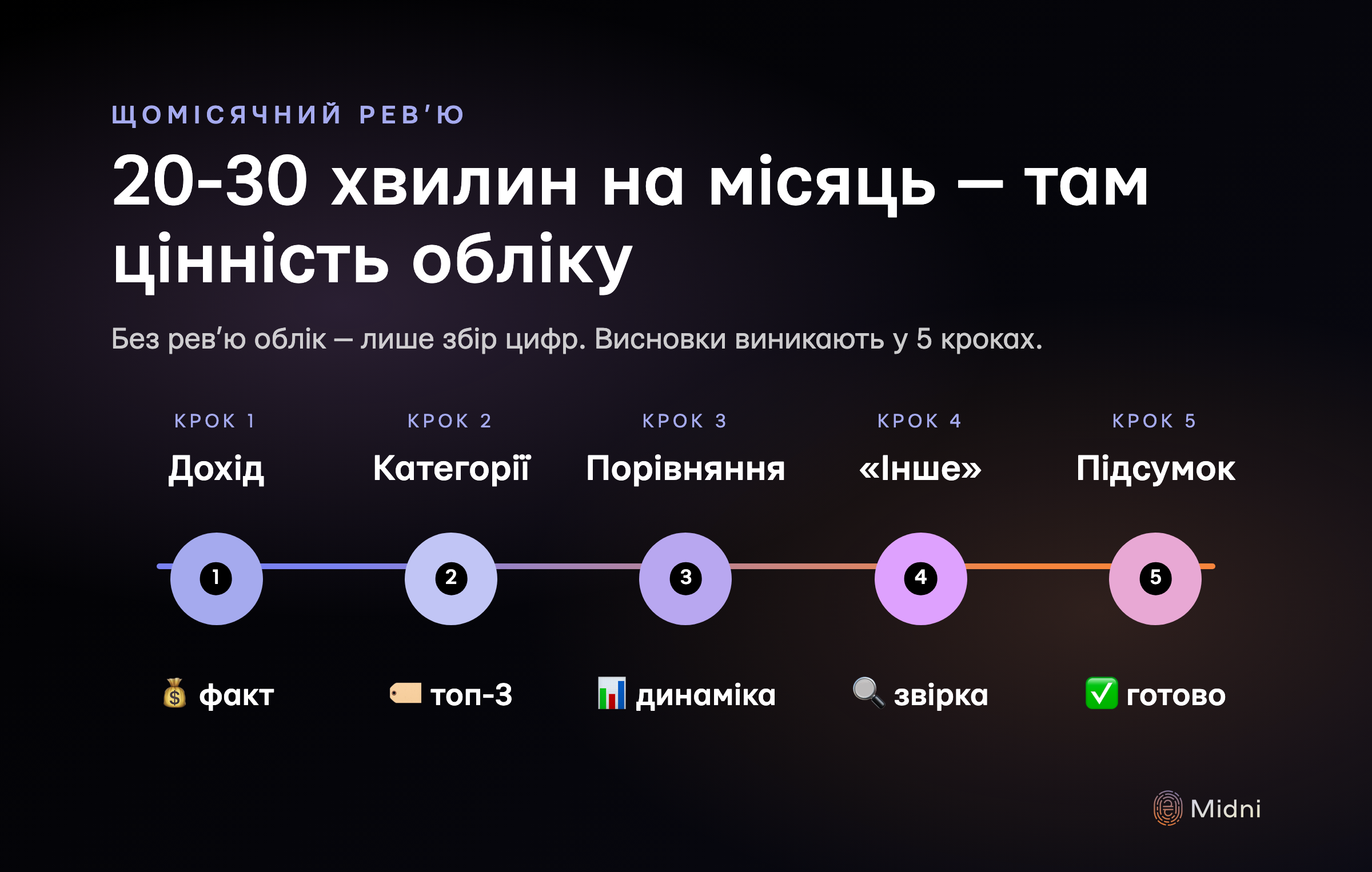 Пʼять кроків щомісячного ревʼю обліку: дохід (план vs факт) → топ-3 категорії за сумою → порівняння з минулим місяцем → перевірка «Іншого» → підсумок заощаджень