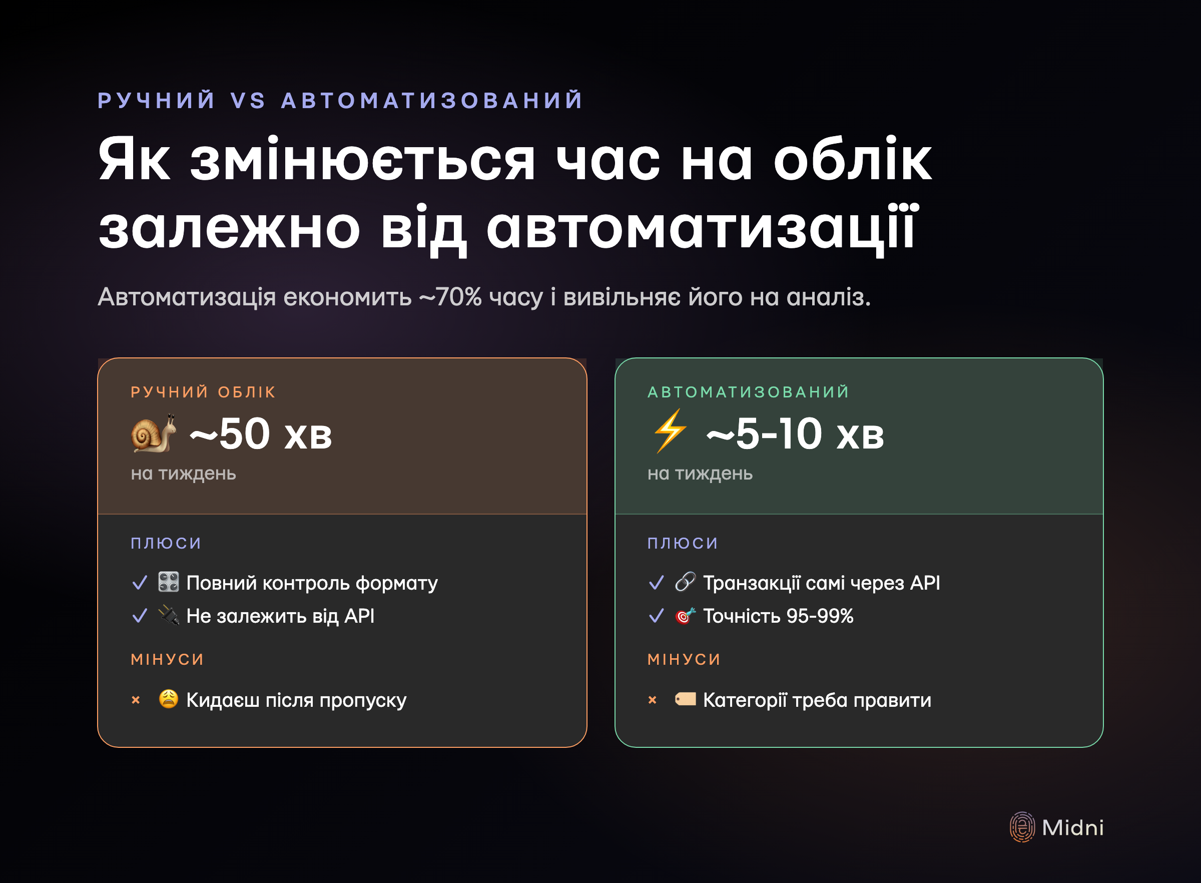 Ручний vs автоматизований облік: 50 хв на тиждень руками проти 5-10 хв із банк-API — різниця у часі на введення, який можна спрямувати на аналіз