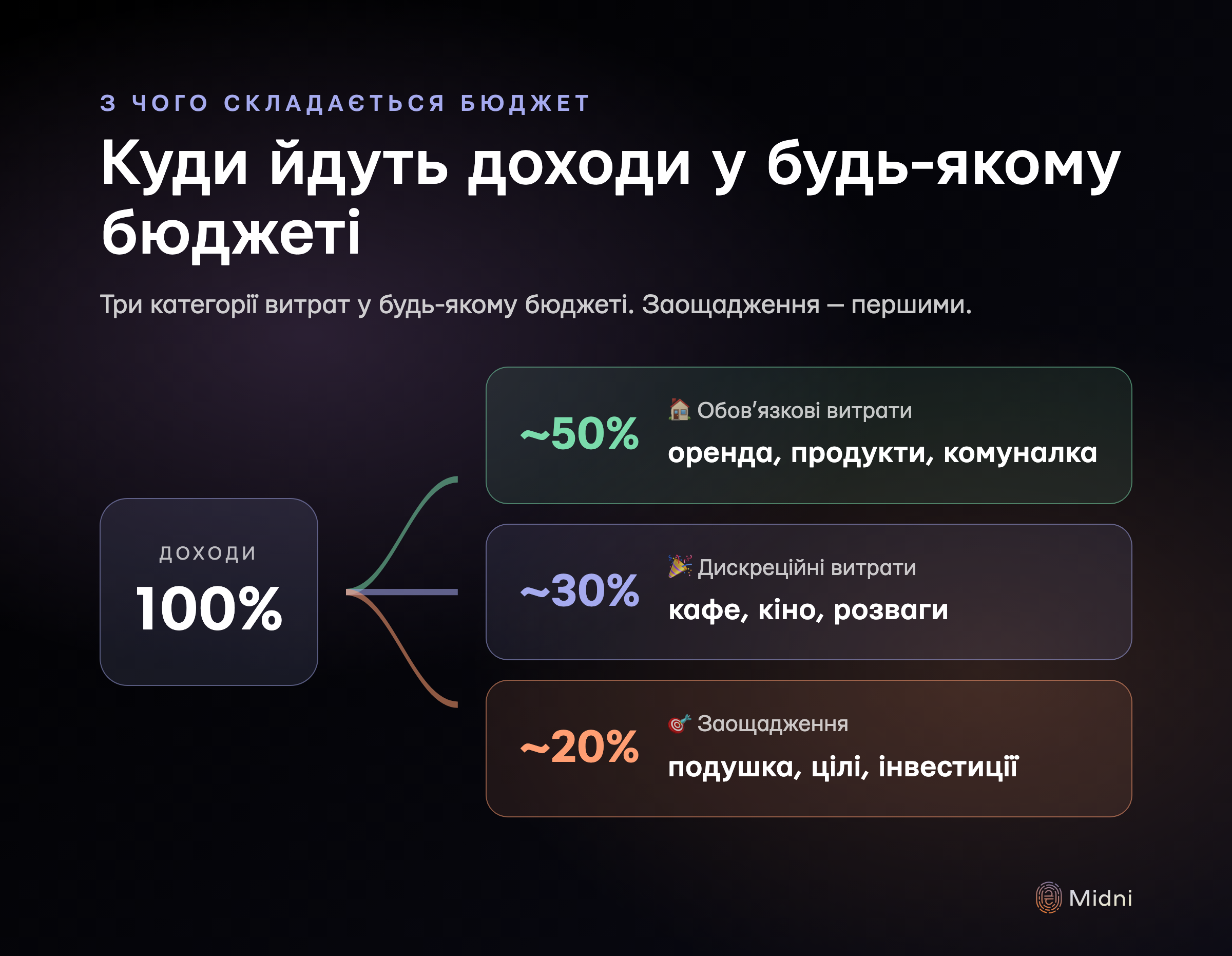 Три категорії, на які діляться доходи в будь-якому бюджеті: ~50% обов'язкові витрати (оренда, продукти, комуналка), ~30% дискреційні (кафе, кіно, одяг, розваги), ~20% заощадження (подушка, цілі, інвестиції)