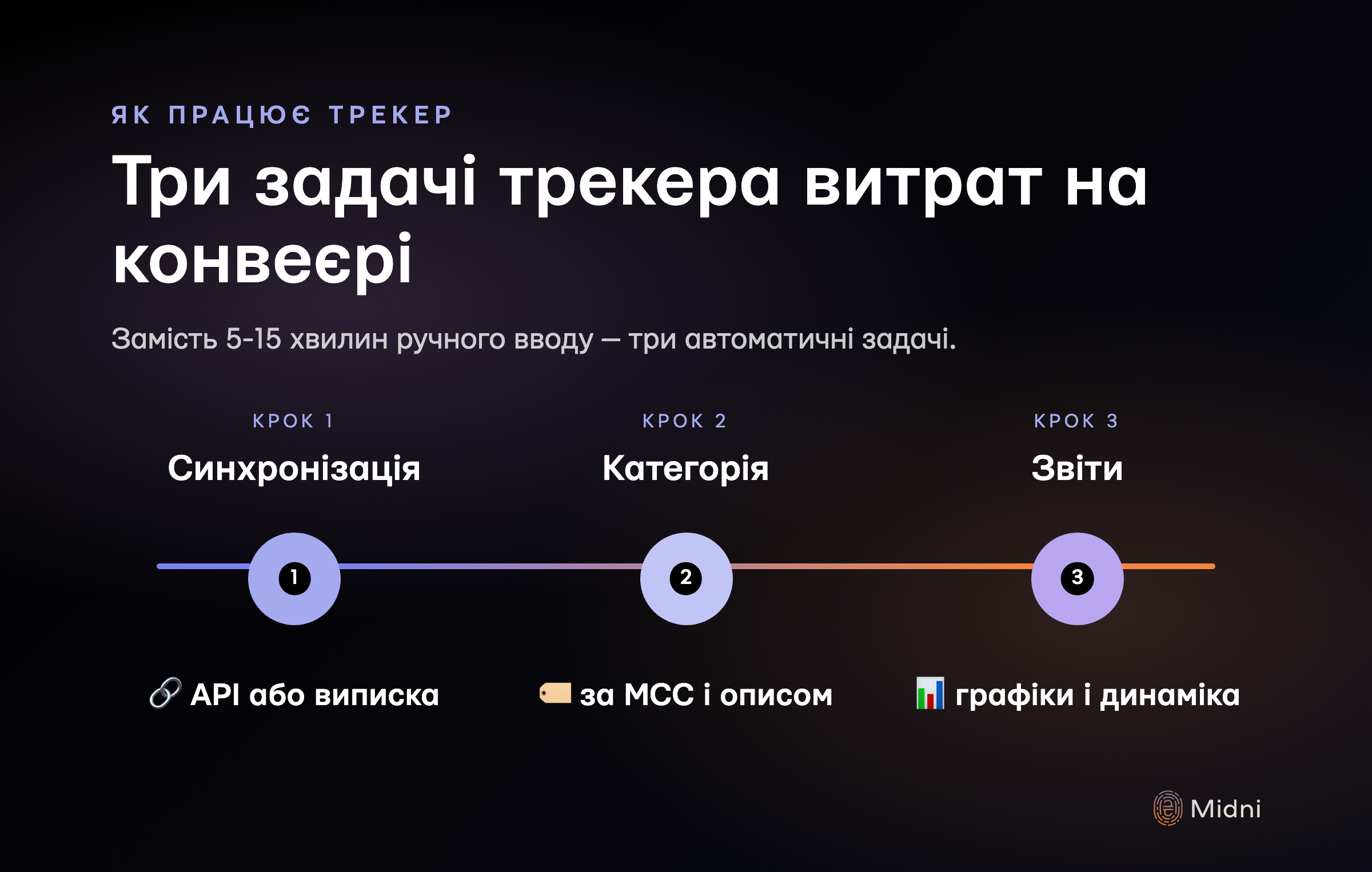 Три задачі трекера витрат на конвеєрі: синхронізація з банком (API або імпорт виписки), категоризація транзакцій (за MCC-кодом і описом), звіти і динаміка по місяцях