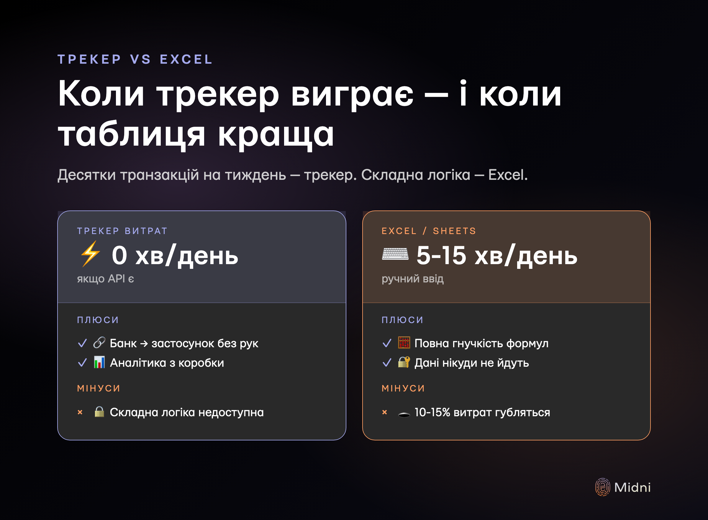 Трекер витрат vs Excel: трекер з API дає 0 хв/день і автоматичну аналітику з графіками, Excel потребує 5-15 хв/день ручного вводу, але виграє у складній логіці й малих обсягах транзакцій