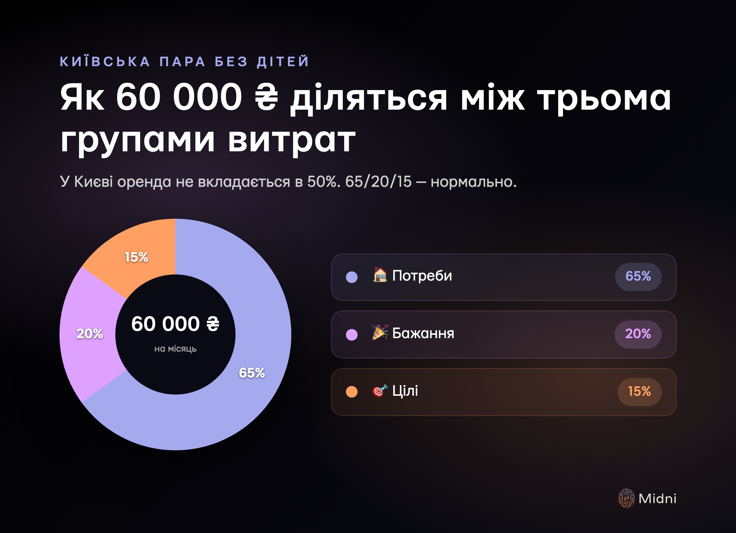Розподіл 60 000 ₴ доходу київської пари без дітей: 65% на потреби (оренда, продукти, транспорт, здоровʼя), 20% на бажання (кафе, розваги, одяг, підписки), 15% на цілі (подушка і інвестиції)