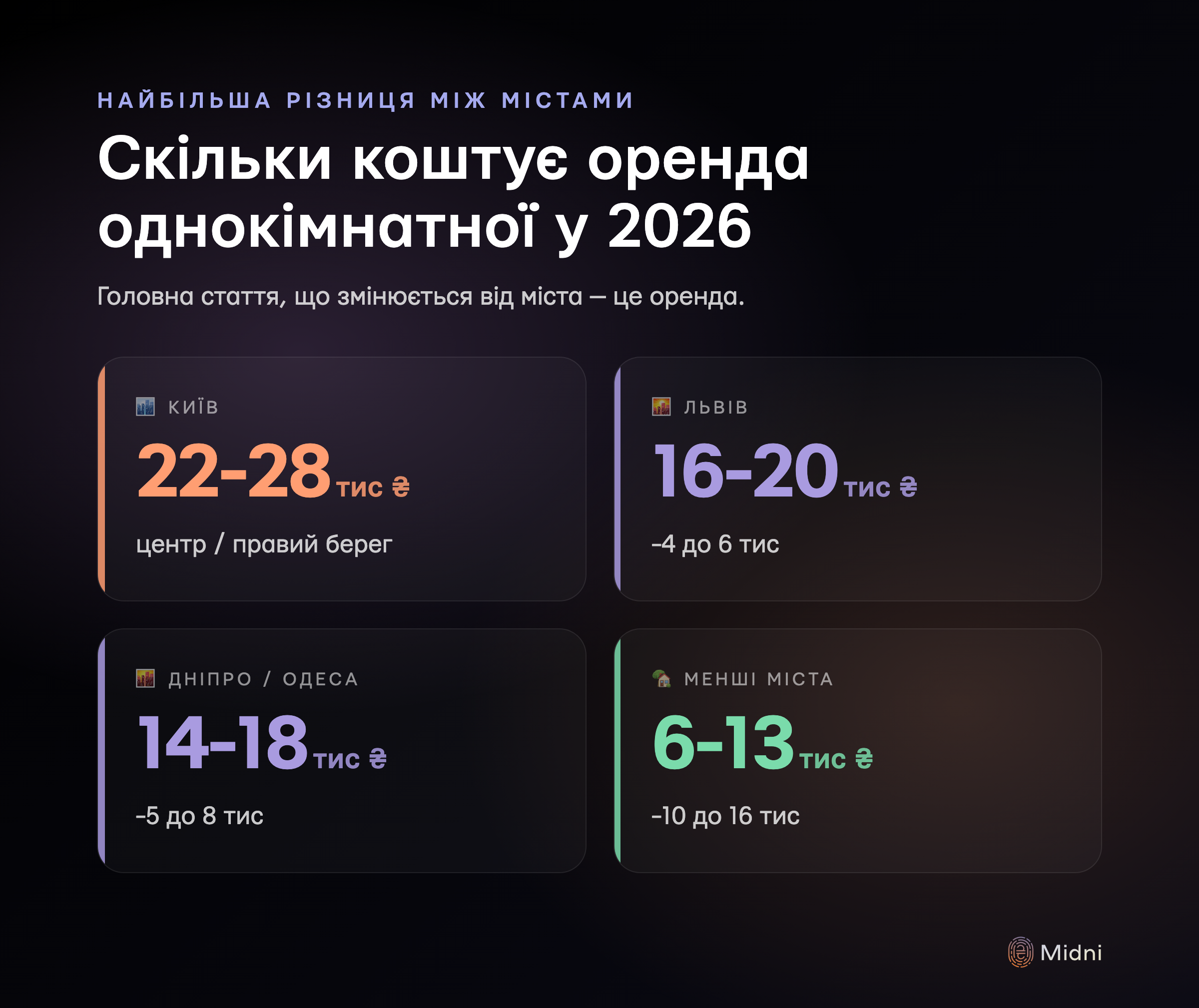 Вартість оренди однокімнатної квартири у різних містах України станом на 2026: Київ 22-28 тис ₴, Львів 16-20 тис ₴, Дніпро і Одеса 14-18 тис ₴, менші міста 6-13 тис ₴ — головна стаття, яка змінюється від міста