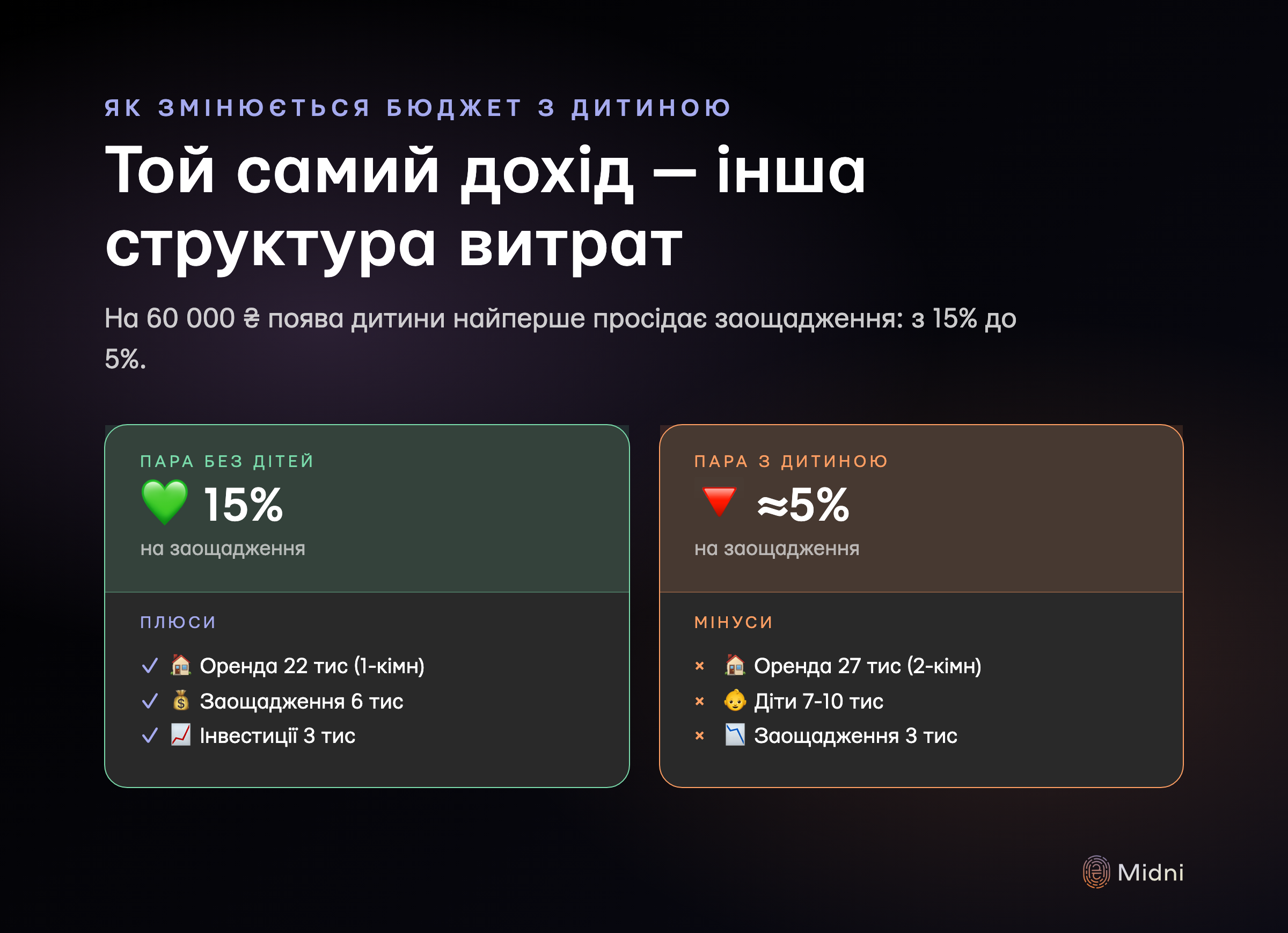 Як змінюється бюджет пари 60 000 ₴ з появою дитини: пара без дітей має 15% на заощадження, з 1 дитиною заощадження падають до ≈5%, оренда зростає на 5-7 тис ₴ через перехід на 2-кімнатну, додаються 7-10 тис ₴ на садок і дитячі витрати