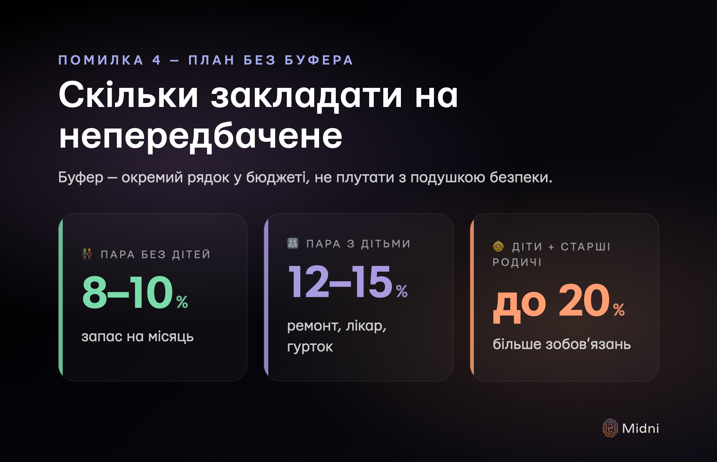 Розмір буфера за типом родини: 8-10% пара без дітей, 12-15% з дітьми, до 20% з дітьми і старшими родичами