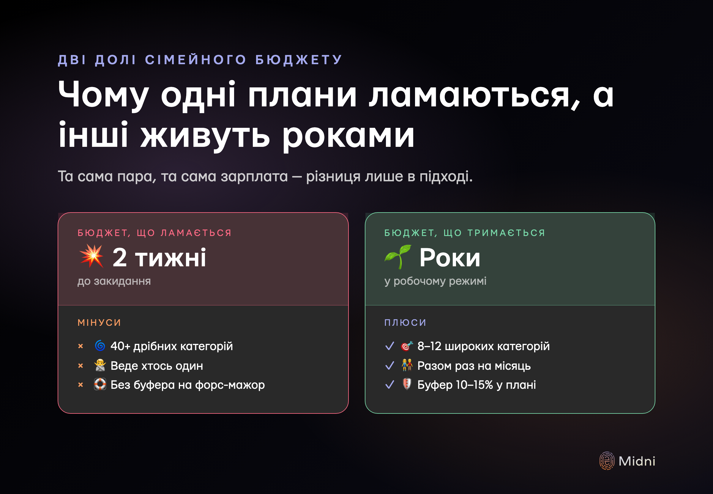 Дві долі сімейного бюджету: ламається за два тижні через 5 помилок vs тримається роками за рахунок простоти, буфера і регулярної ревізії