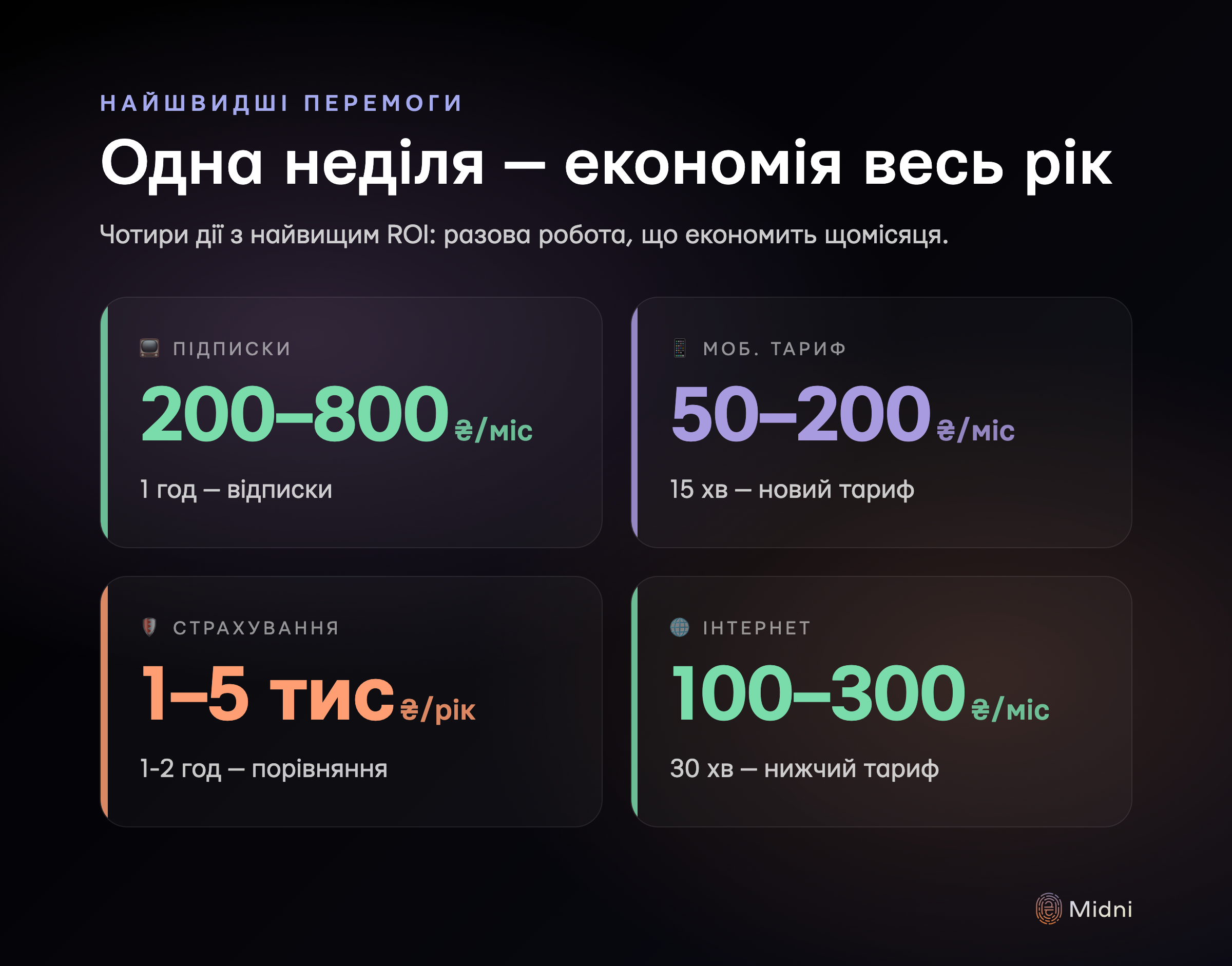 Чотири найшвидші перемоги з найвищим ROI: підписки 200-800 ₴/міс, моб. тариф 50-200 ₴/міс, страхування 1-5 тис ₴/рік, інтернет 100-300 ₴/міс