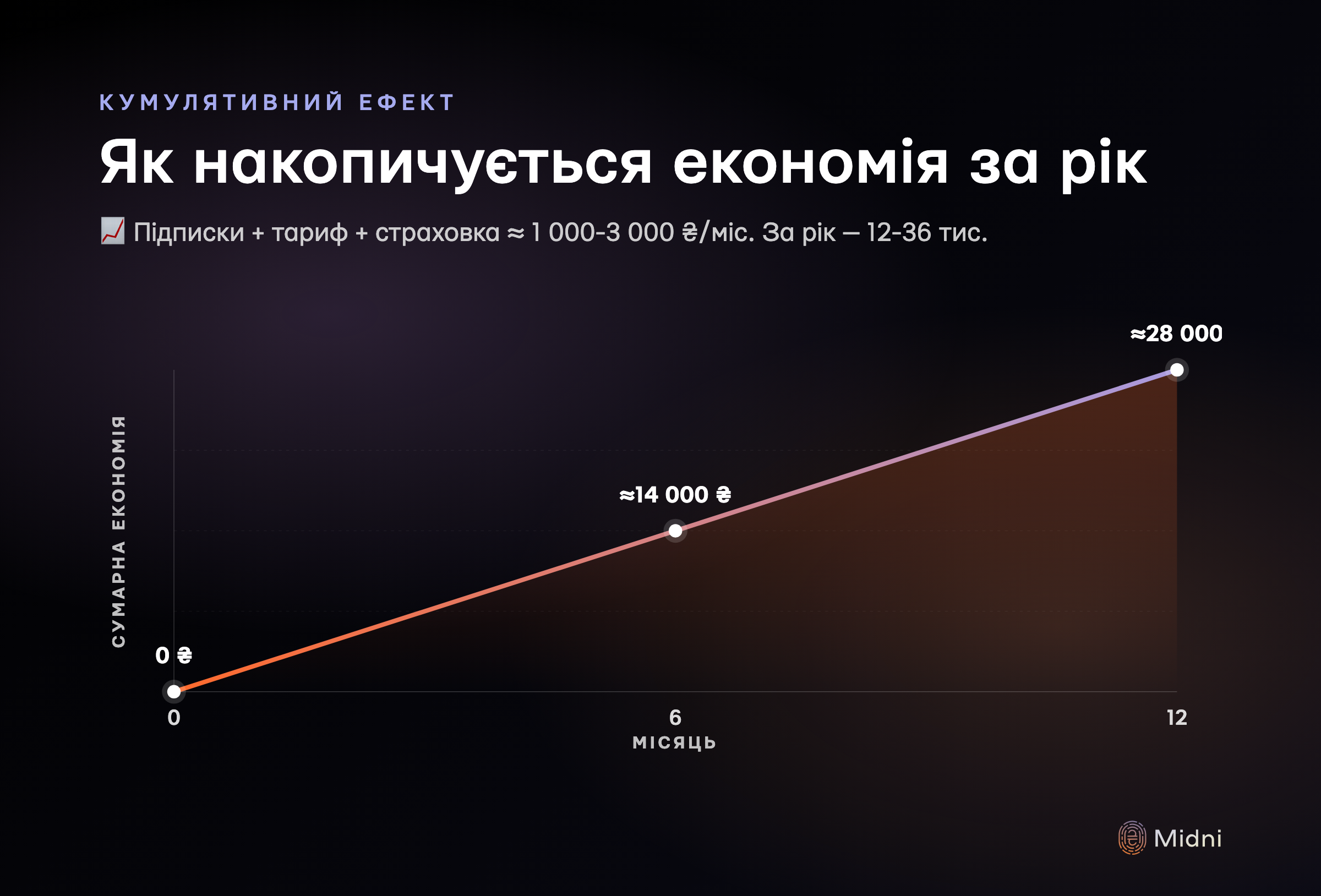 Як накопичується економія за рік від найшвидшої комбінації: від нуля до приблизно 14 000 ₴ на пів року і до 28 000 ₴ за повний рік