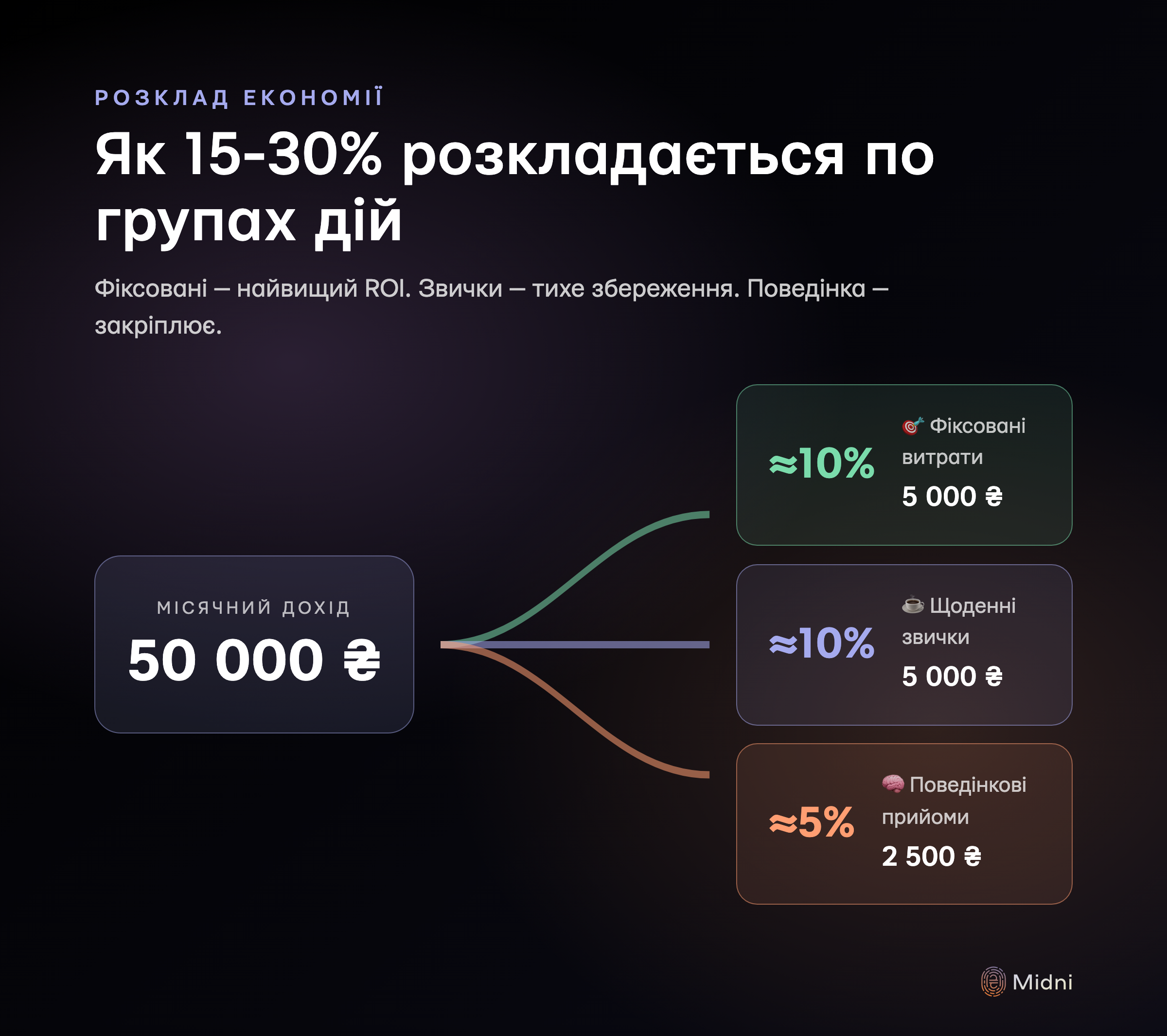 Як 15-30% економії розкладається на три групи: фіксовані витрати ≈10%, щоденні звички ≈10%, поведінкові прийоми ≈5% — від місячного доходу 50 000 ₴