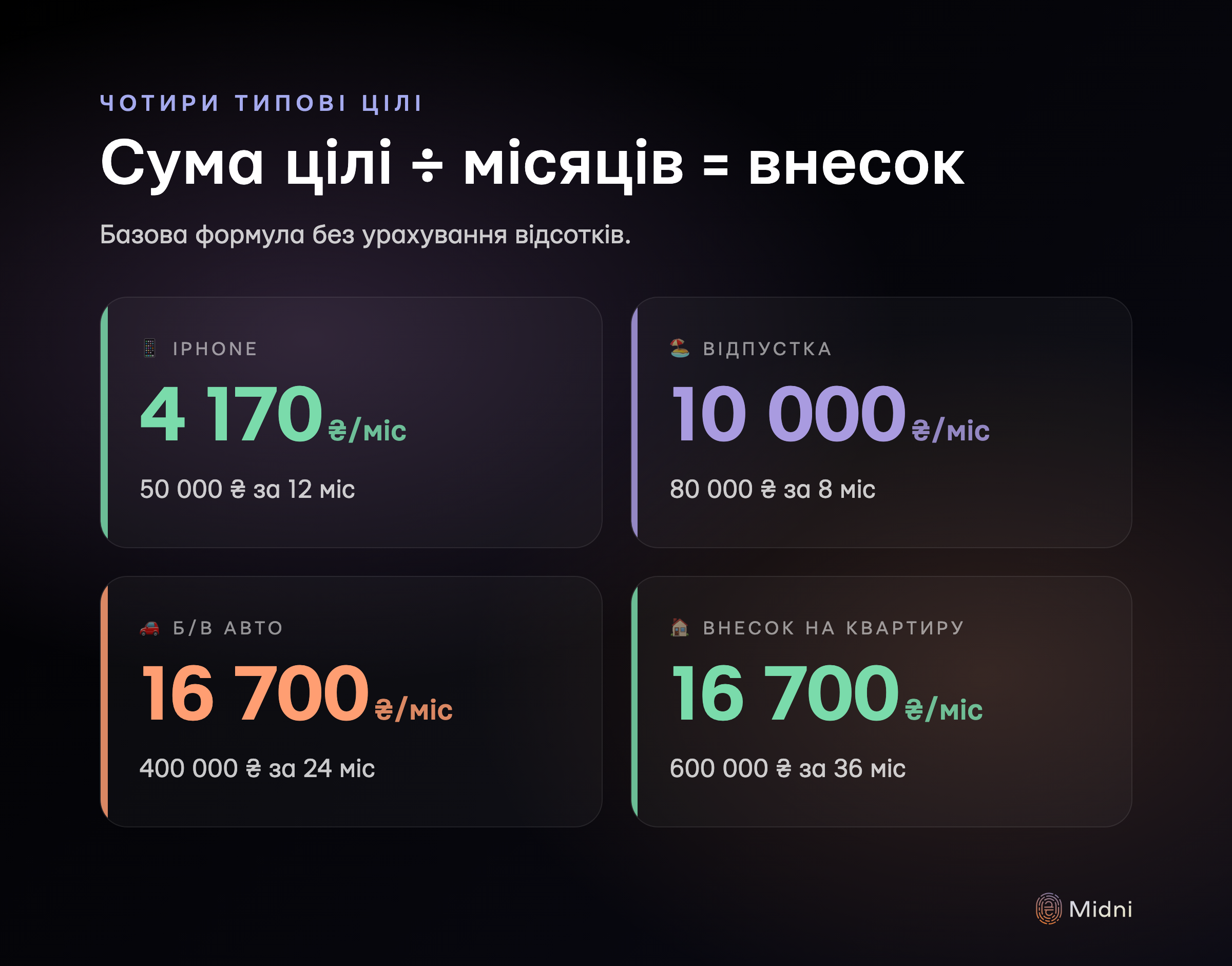 Чотири типові цілі з місячним внеском: iPhone 4 170 ₴, відпустка 10 000 ₴, б/в авто 16 700 ₴, перший внесок на квартиру 16 700 ₴