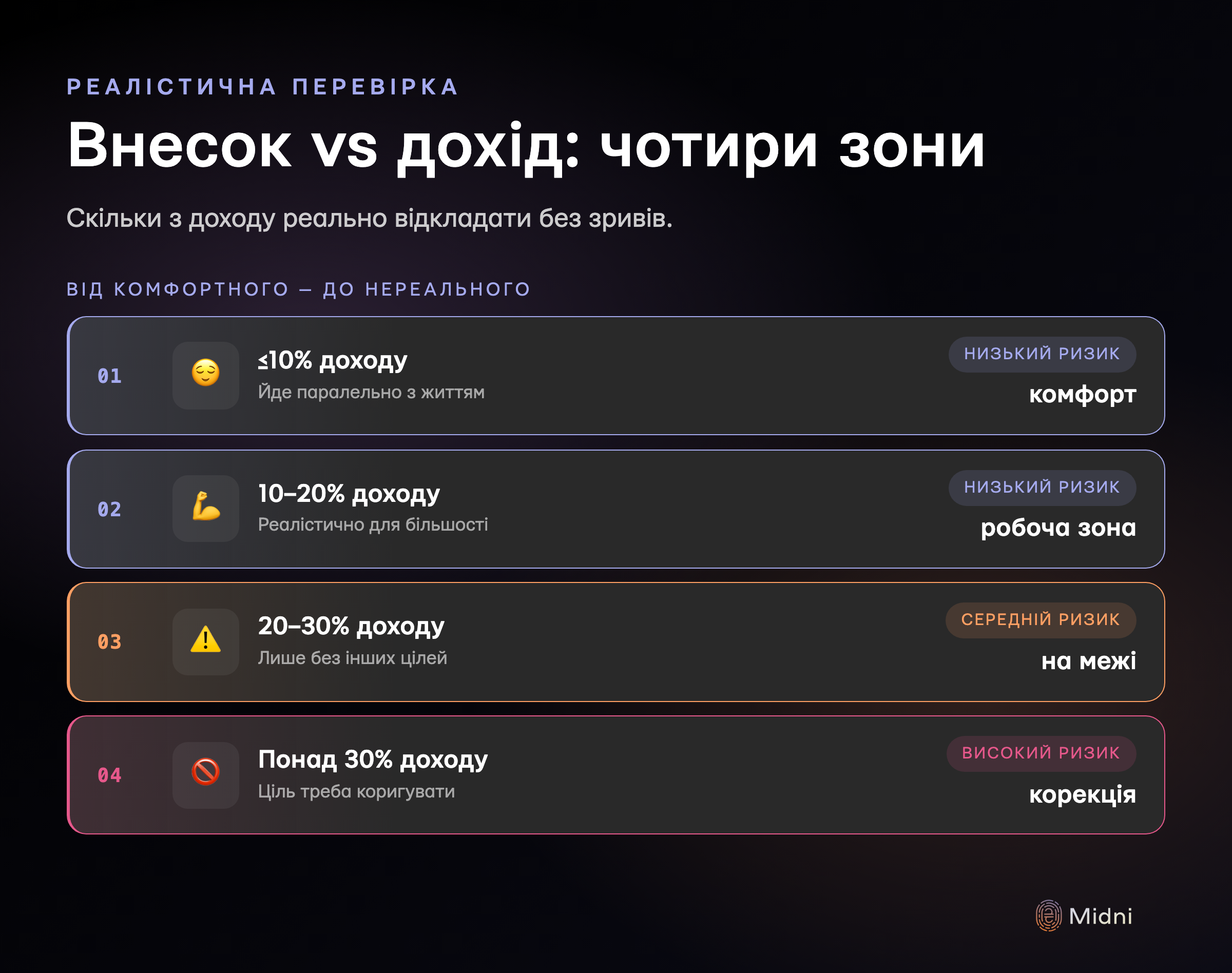 Чотири зони відношення місячного внеску до доходу: до 10% комфорт, 10-20% робоча зона, 20-30% на межі, понад 30% нереально — потребує корекції цілі