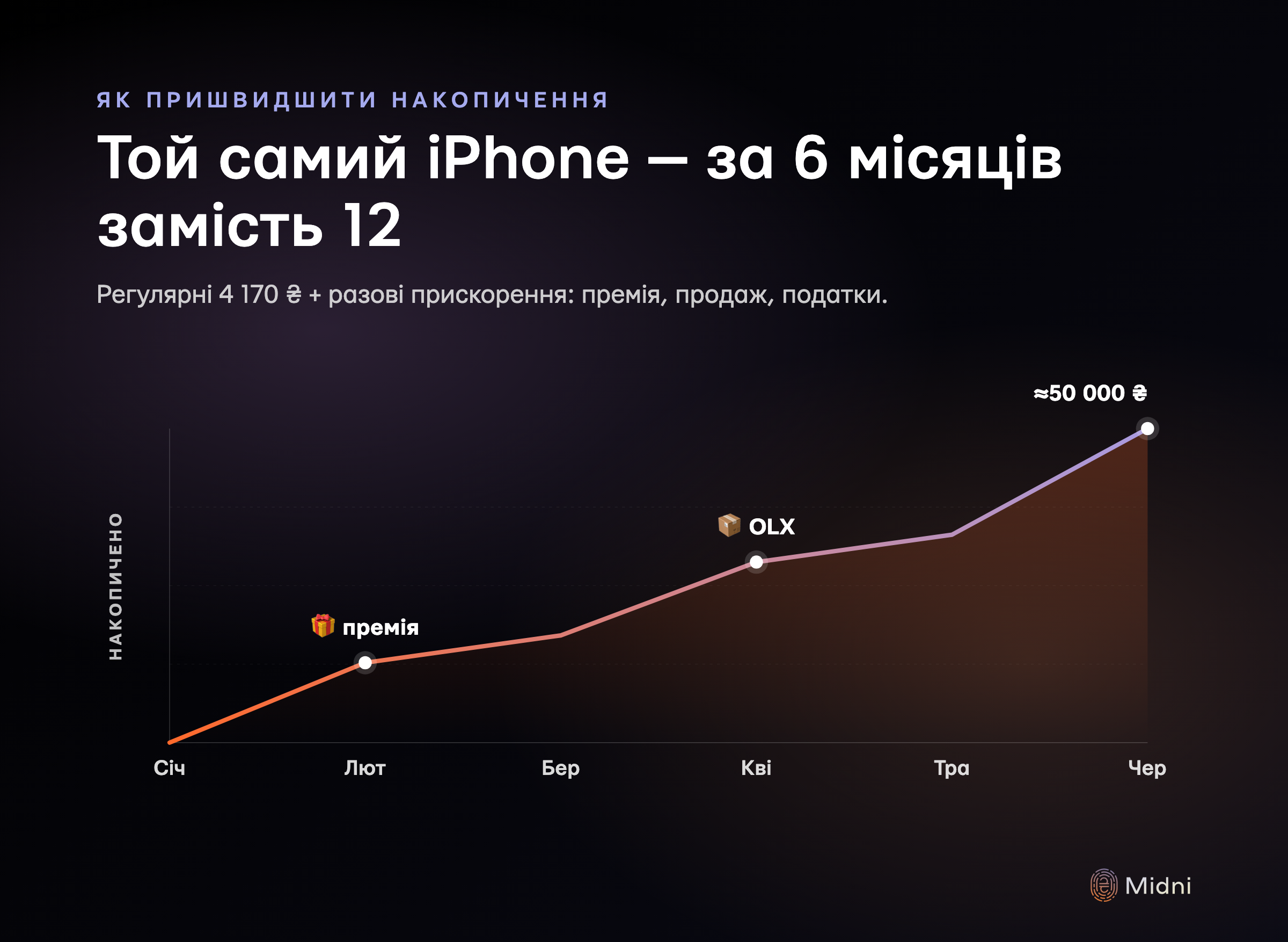 Шість місяців прискореного накопичення: регулярний внесок 4 170 ₴, премія в лютому, продаж непотрібного у квітні, повернення податків у червні — ціль 50 000 ₴ закрита за пів року замість року