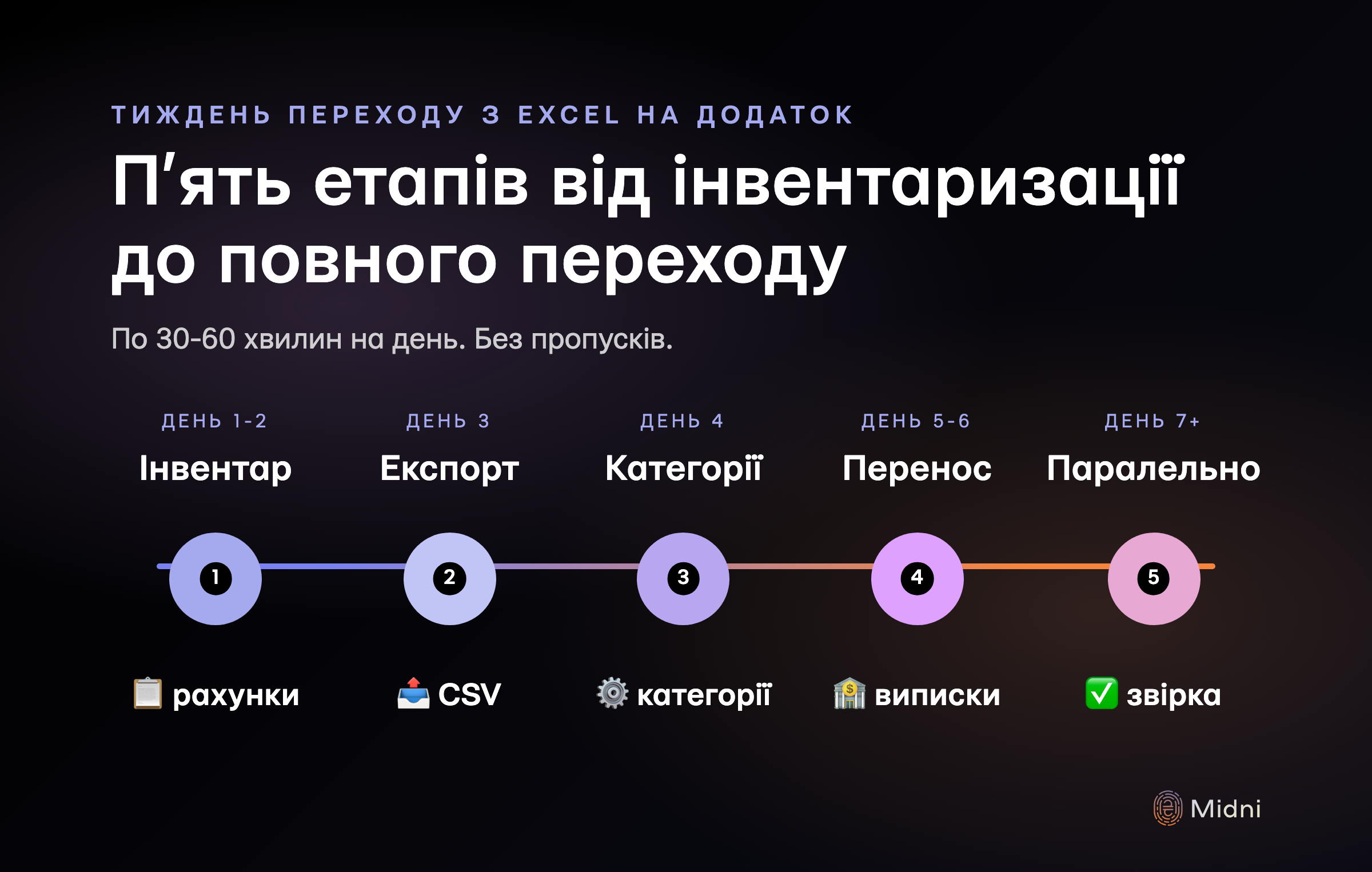 Пʼять етапів переходу з Excel на додаток за тиждень: день 1-2 інвентаризація (4 списки), день 3 експорт історії за 1-2 місяці у CSV, день 4 налаштування під свою специфіку, день 5-6 перенесення історії банків, день 7+ місяць паралельного ведення для звірки