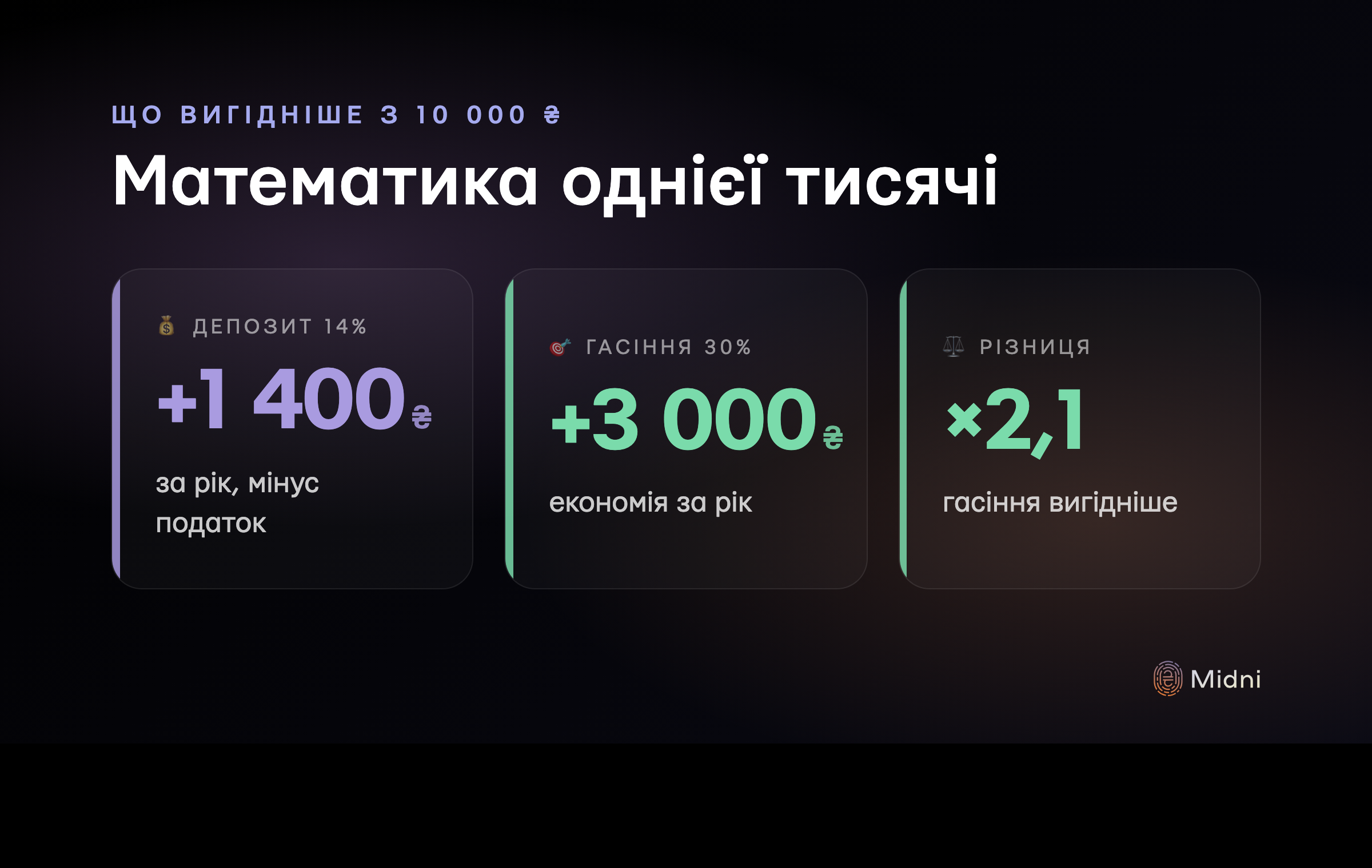 Математика однієї тисячі: депозит 14% vs дострокове гасіння кредиту 30%, різниця в 2 рази на користь гасіння