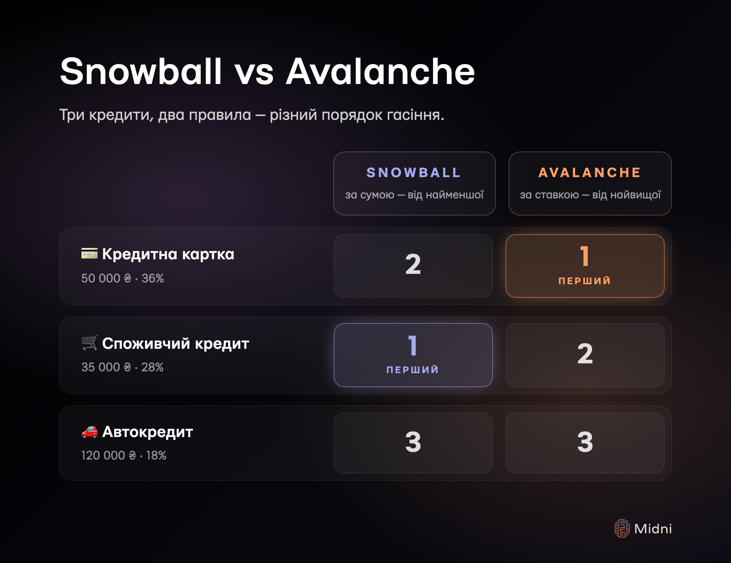 Snowball vs Avalanche: ті самі три кредити, два правила пріоритетності, різний порядок гасіння