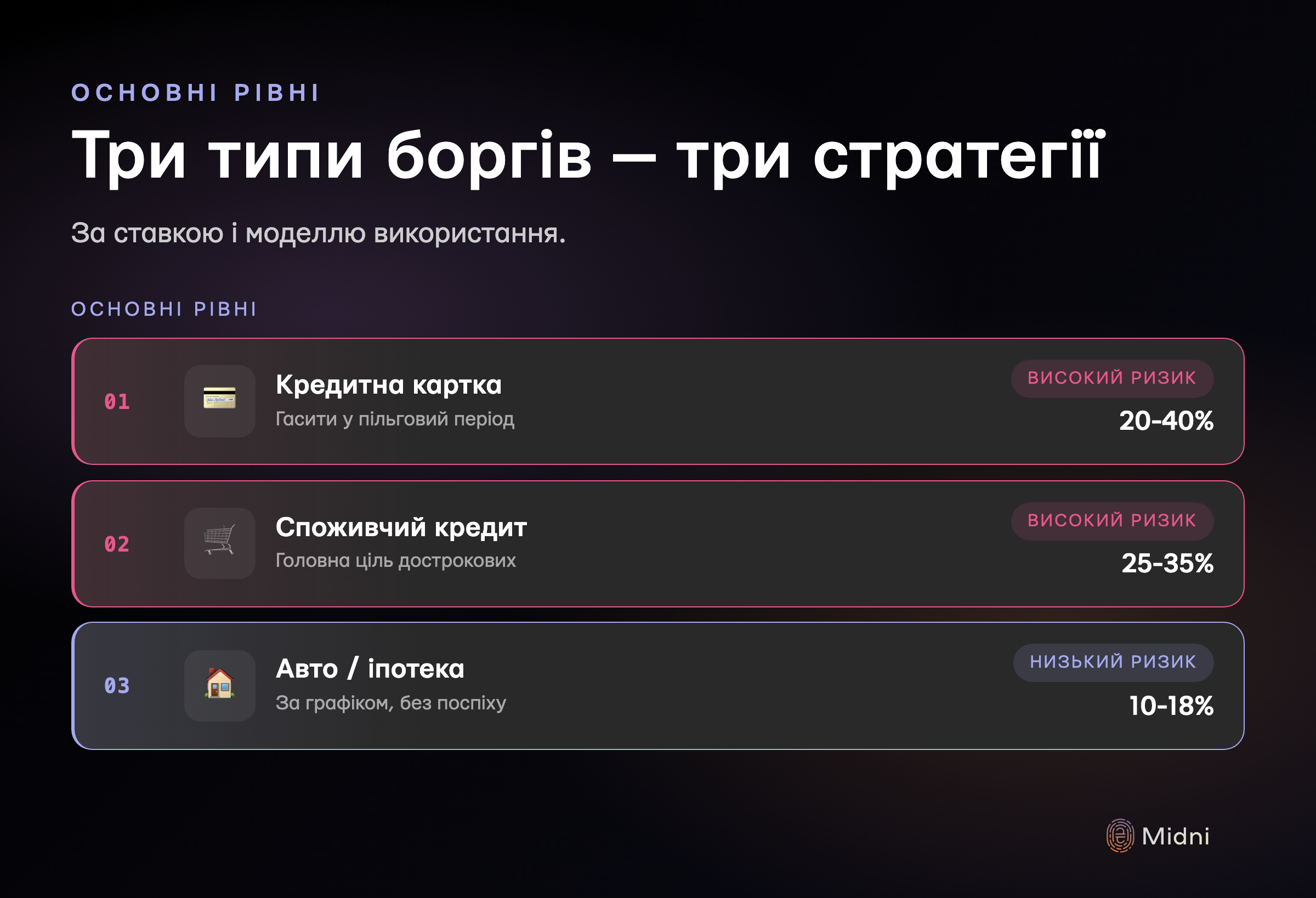 Три типи боргів — три стратегії: кредитна картка, споживчий, авто/іпотека