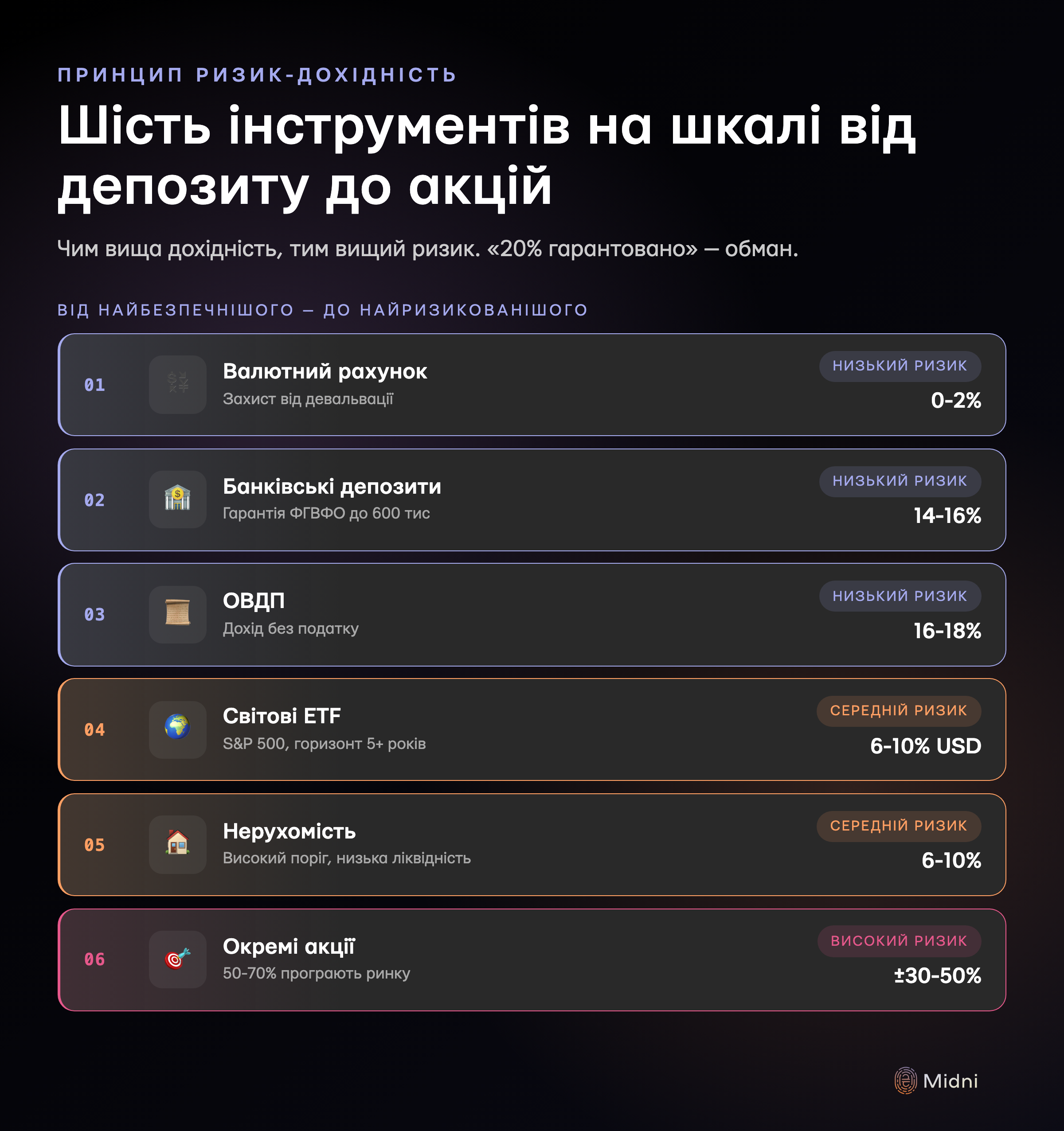 Шість інструментів від валютного рахунку (0-2%) до окремих акцій (±30-50%): депозити 14-16%, ОВДП 16-18%, ETF 6-10% у валюті, нерухомість 6-10% — кожному рівню дохідності відповідає свій рівень ризику