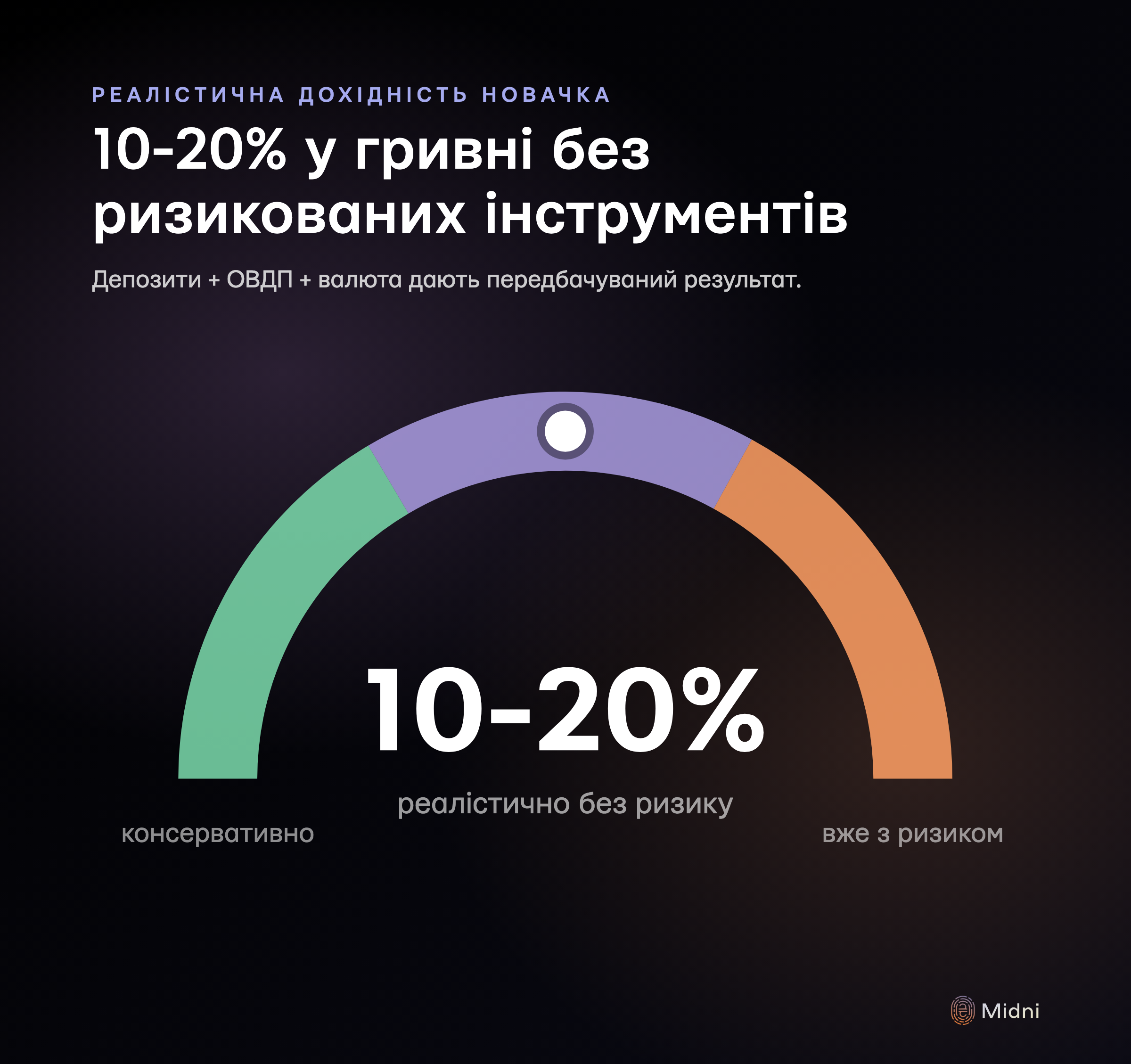 Реалістична дохідність новачка-інвестора 10-20% у гривні з депозитів, ОВДП і валюти — передбачуваний результат без ризику; більше — лише з прийняттям ризику втрати