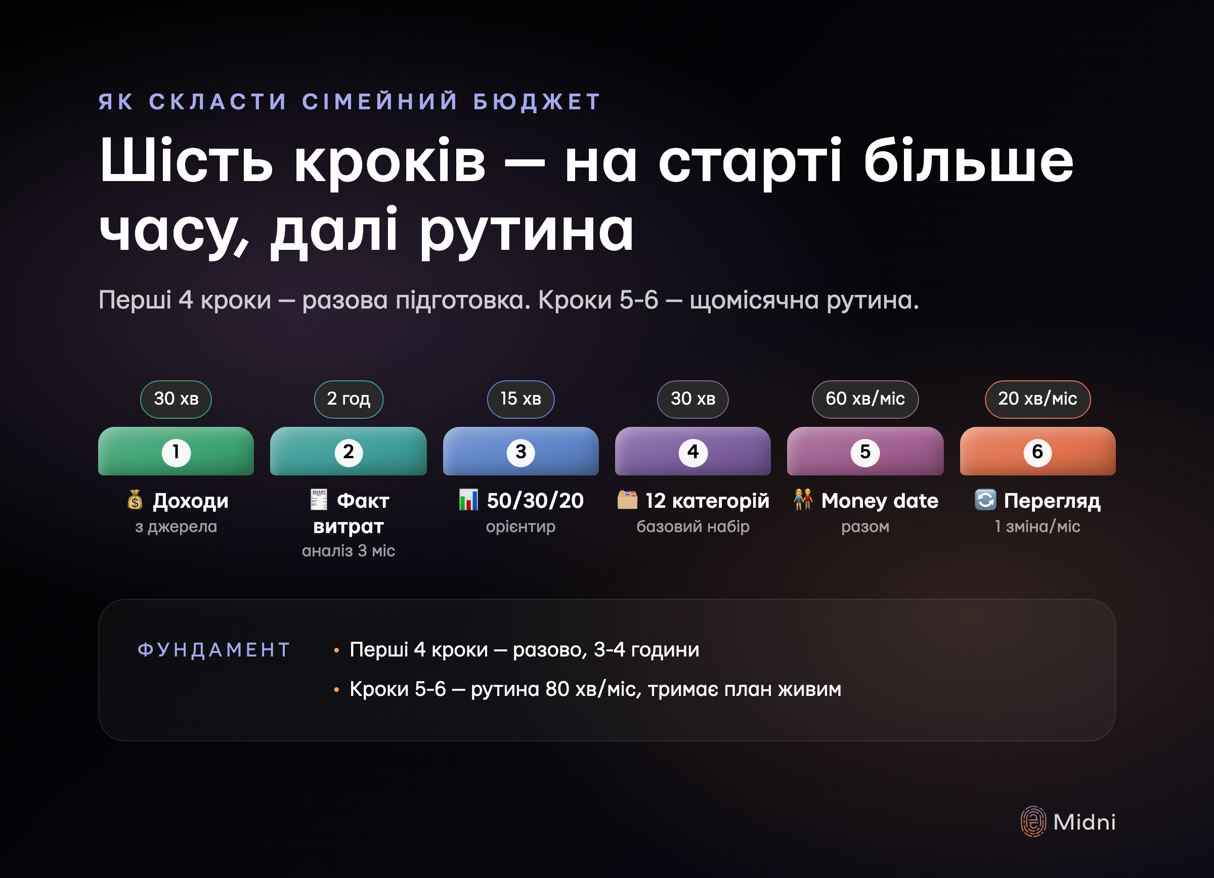Шість кроків від чистого аркуша до робочого сімейного бюджету: зібрати доходи, проаналізувати факт витрат за 2-3 місяці, прийняти орієнтир 50/30/20, розкласти на 12 категорій, провести monthly money date, переглянути результат і коригувати щомісяця