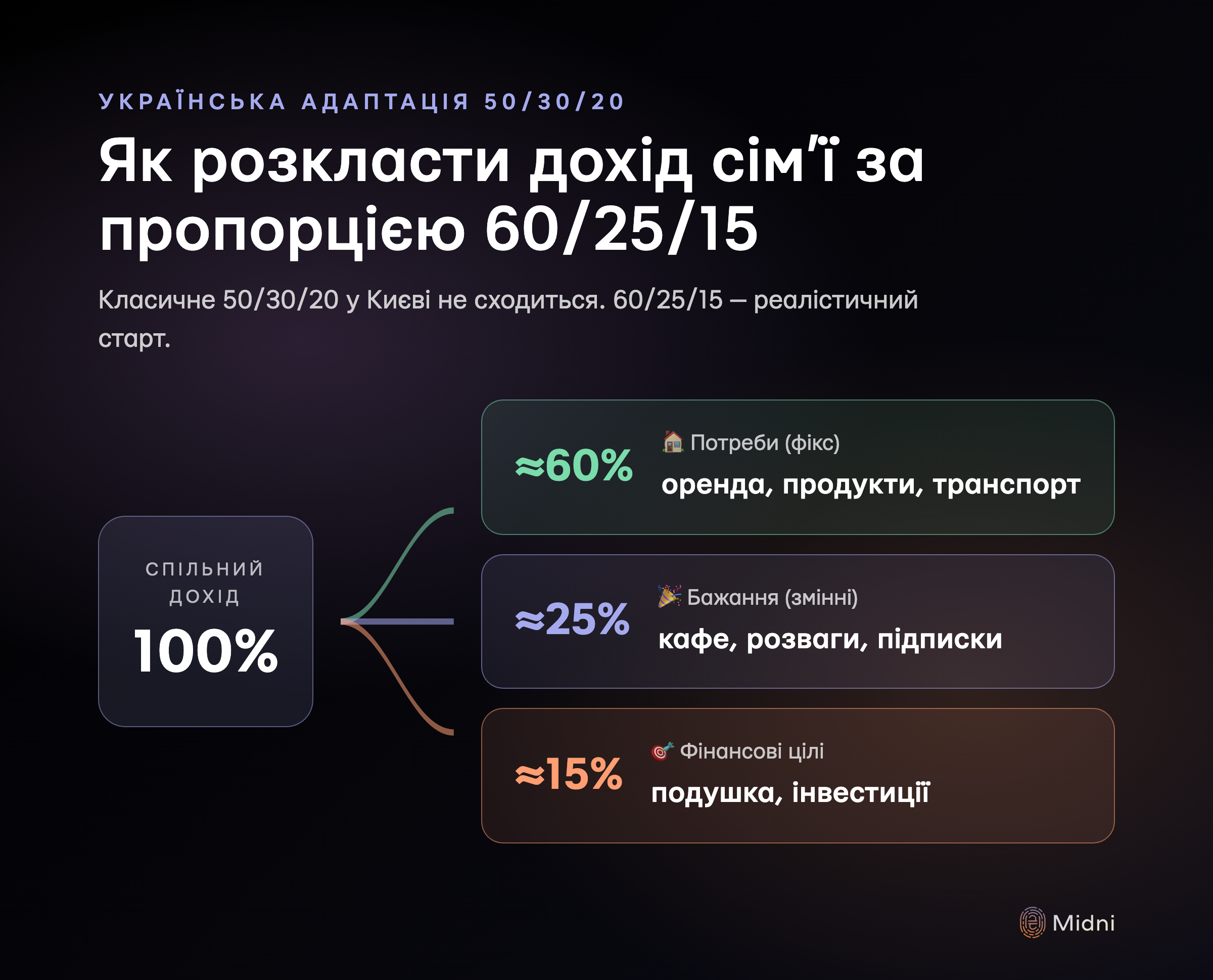 Українська адаптація методу 50/30/20: пропорція 60/25/15 — потреби (оренда, продукти, транспорт) ≈60%, бажання (кафе, розваги, одяг, підписки) ≈25%, фінансові цілі (подушка, інвестиції, кредити) ≈15%
