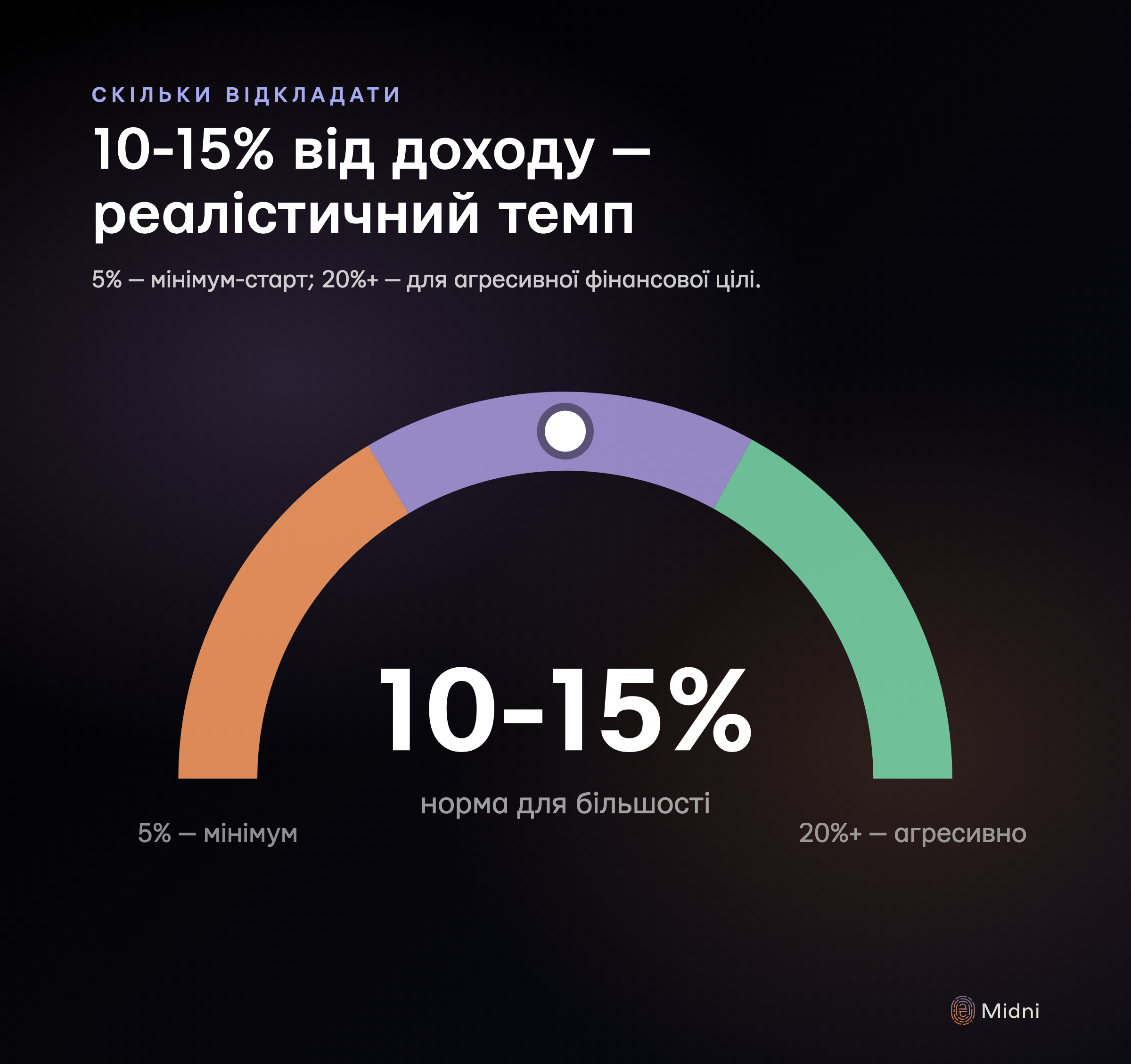 Шкала: скільки відкладати від доходу — 5% мінімум, 10-15% норма для більшості, 20%+ агресивно