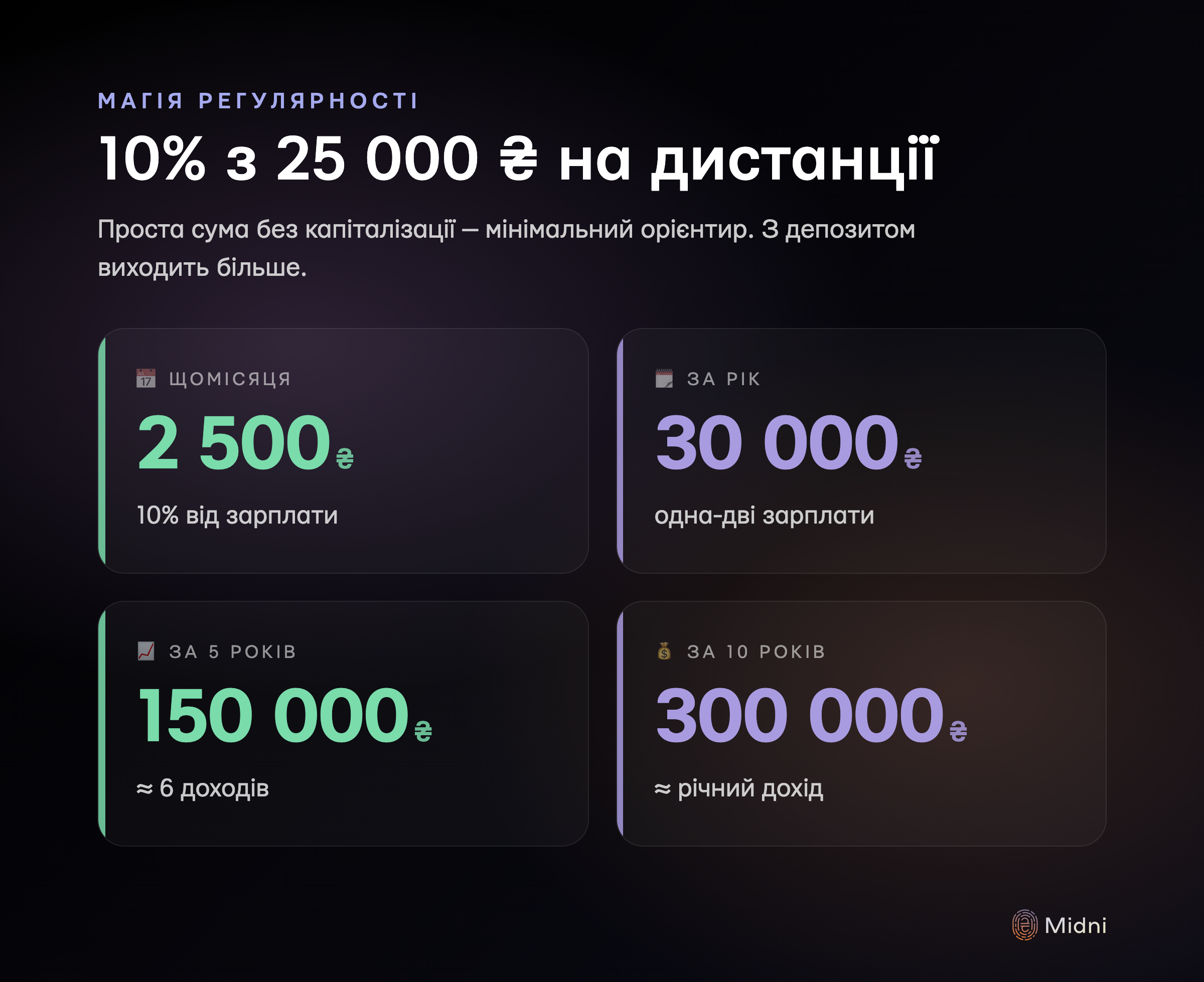 Що дає 10% з 25 000 ₴ на дистанції: 2 500 щомісяця, 30 000 за рік, 150 000 за пʼять років, 300 000 за десять