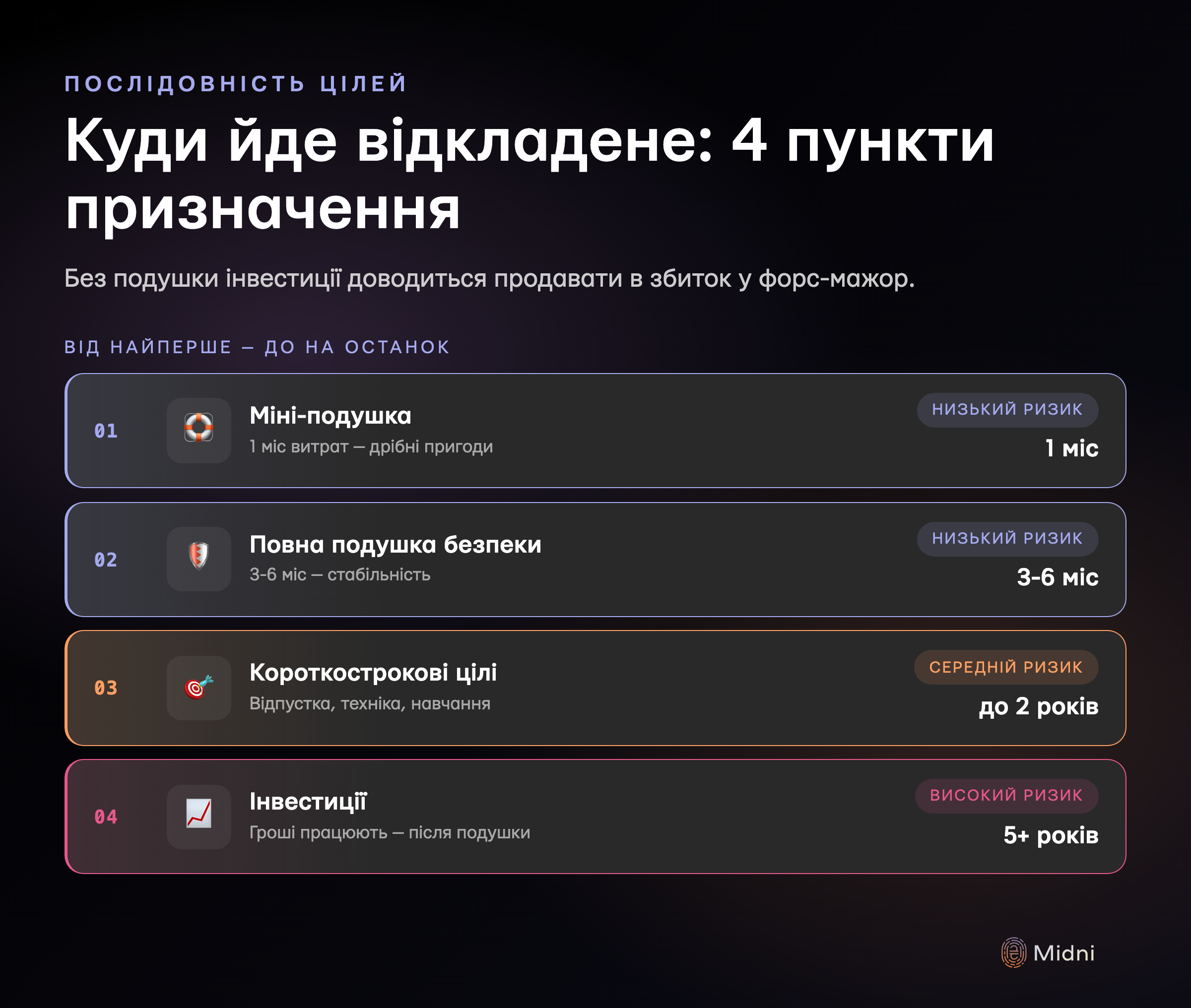 Чотири пункти призначення для відкладеного: міні-подушка, повна подушка, короткострокові цілі, інвестиції — від найперше до на останок
