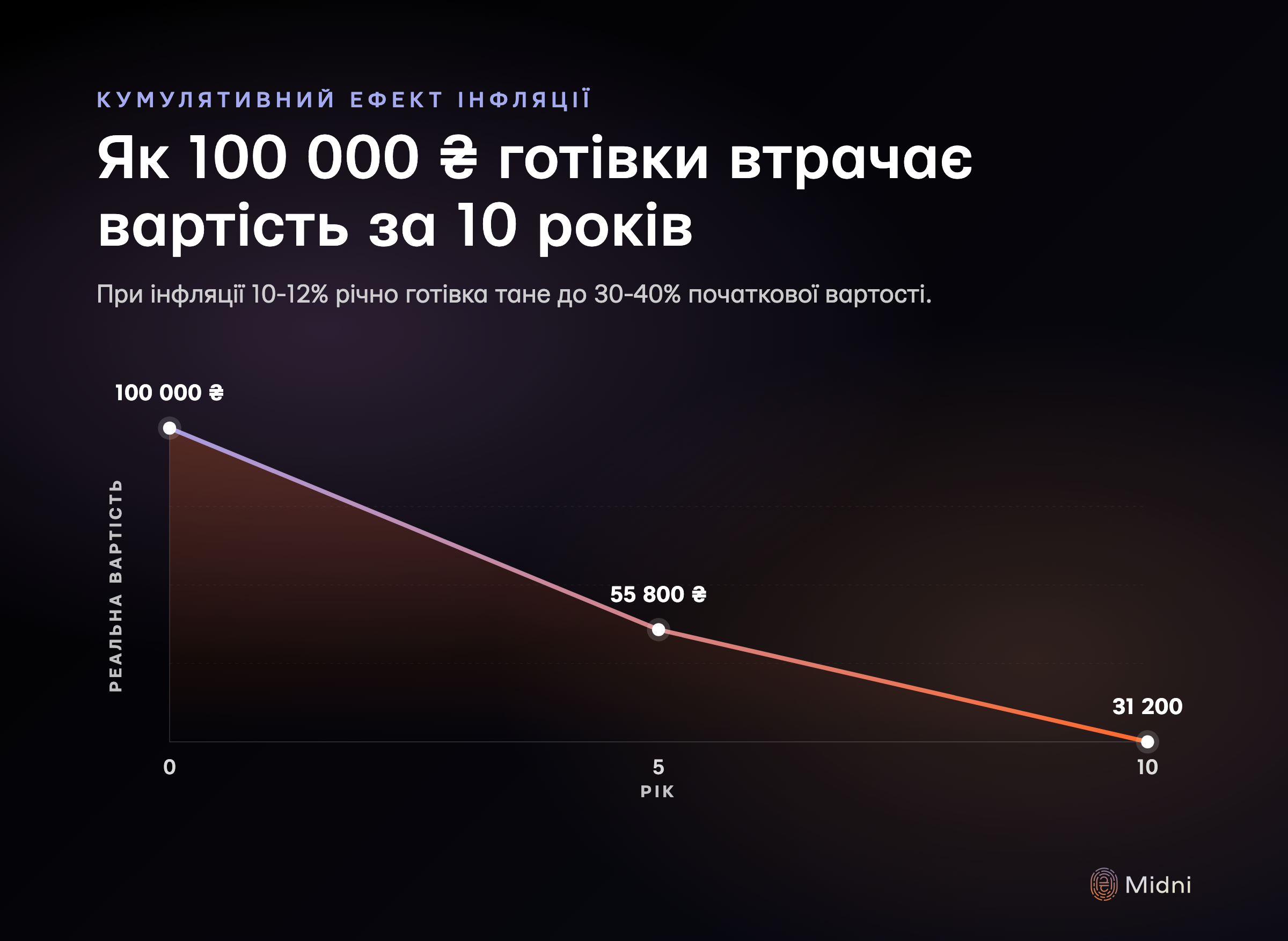 Крива розпаду купівельної спроможності 100 000 ₴ готівки за 10 років при інфляції 11%: через 5 років залишається ~55 800 ₴, через 10 років — 31 200 ₴ реальної вартості