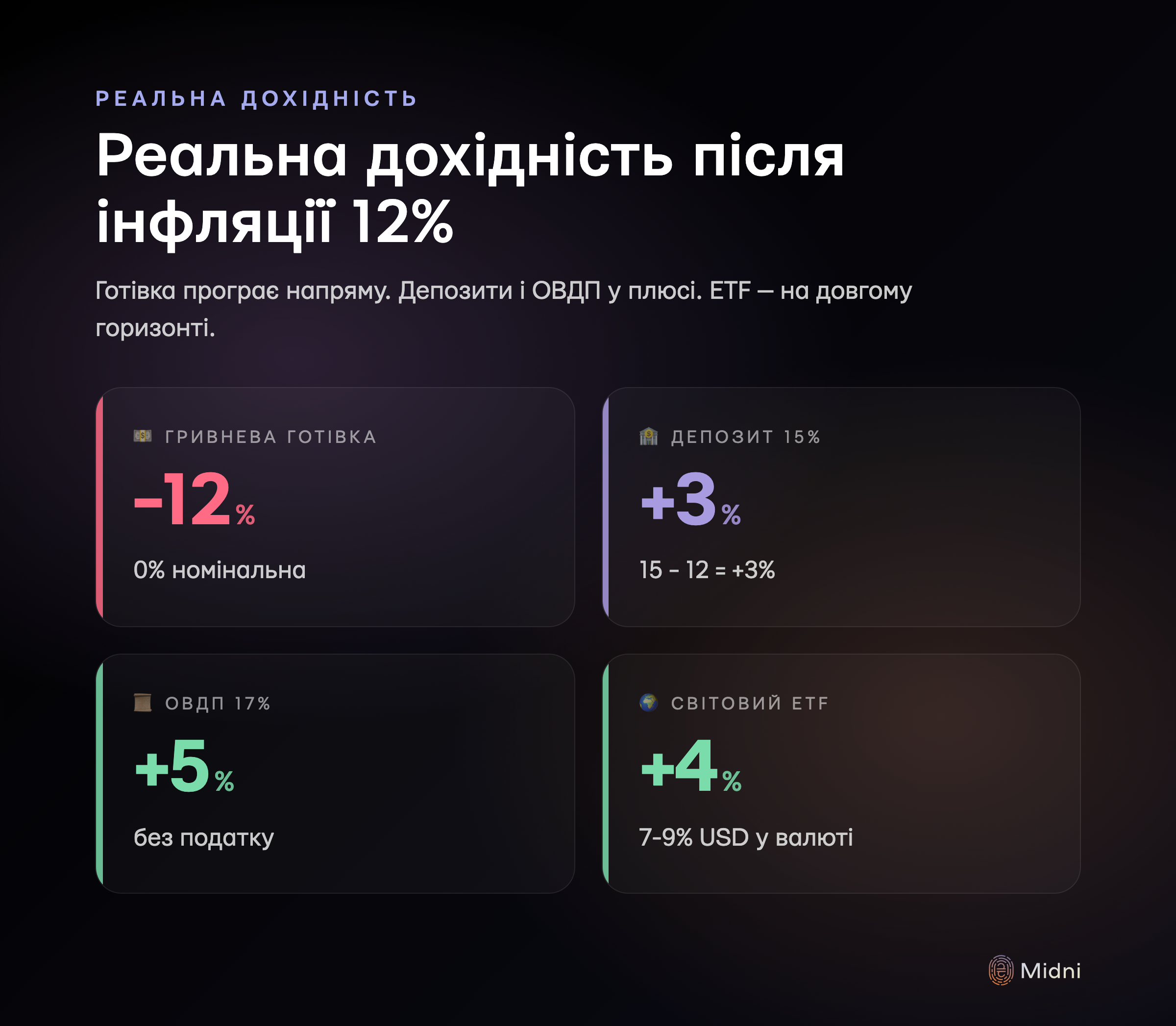 Реальна дохідність 4 інструментів при інфляції 12%: гривнева готівка −12%, депозит 15% дає +3%, ОВДП 17% без податку +5%, світовий ETF +4% у валюті
