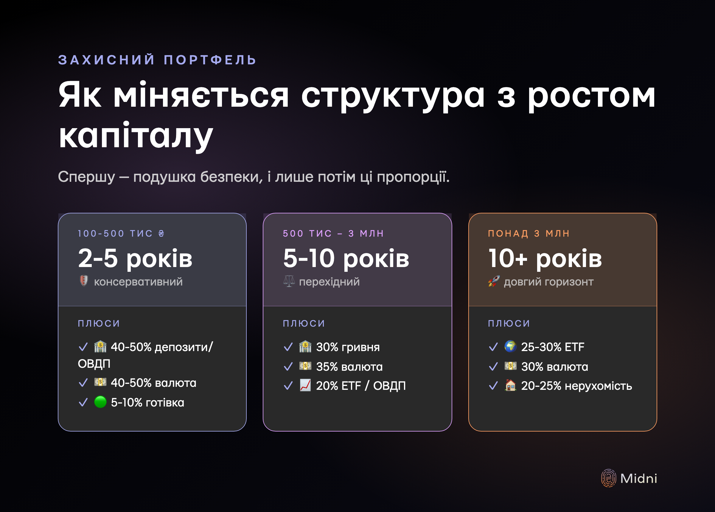 Три портфельні шаблони залежно від розміру капіталу: 100-500 тис ₴ — консервативний горизонт 2-5 років, 500 тис − 3 млн — перехідний 5-10 років, понад 3 млн — довгий горизонт 10+ років з ETF і нерухомістю