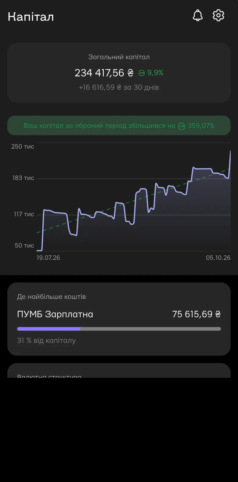 Екран «Капітал»: загальна сума, приріст за обраний період і графік зростання капіталу з лінією тренду