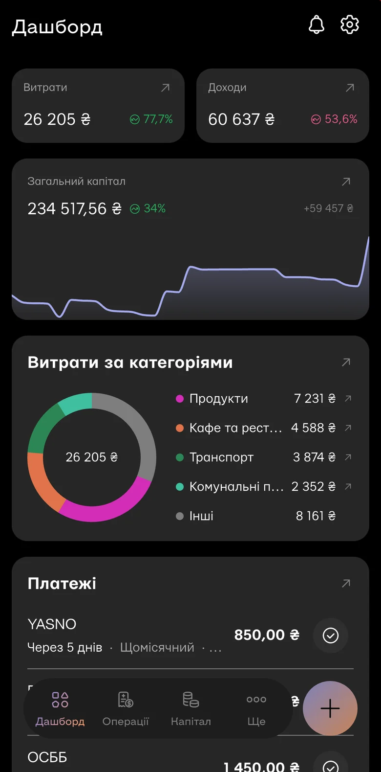 Дашборд Midni у мобільному застосунку: витрати й доходи за місяць, загальний капітал і витрати за категоріями