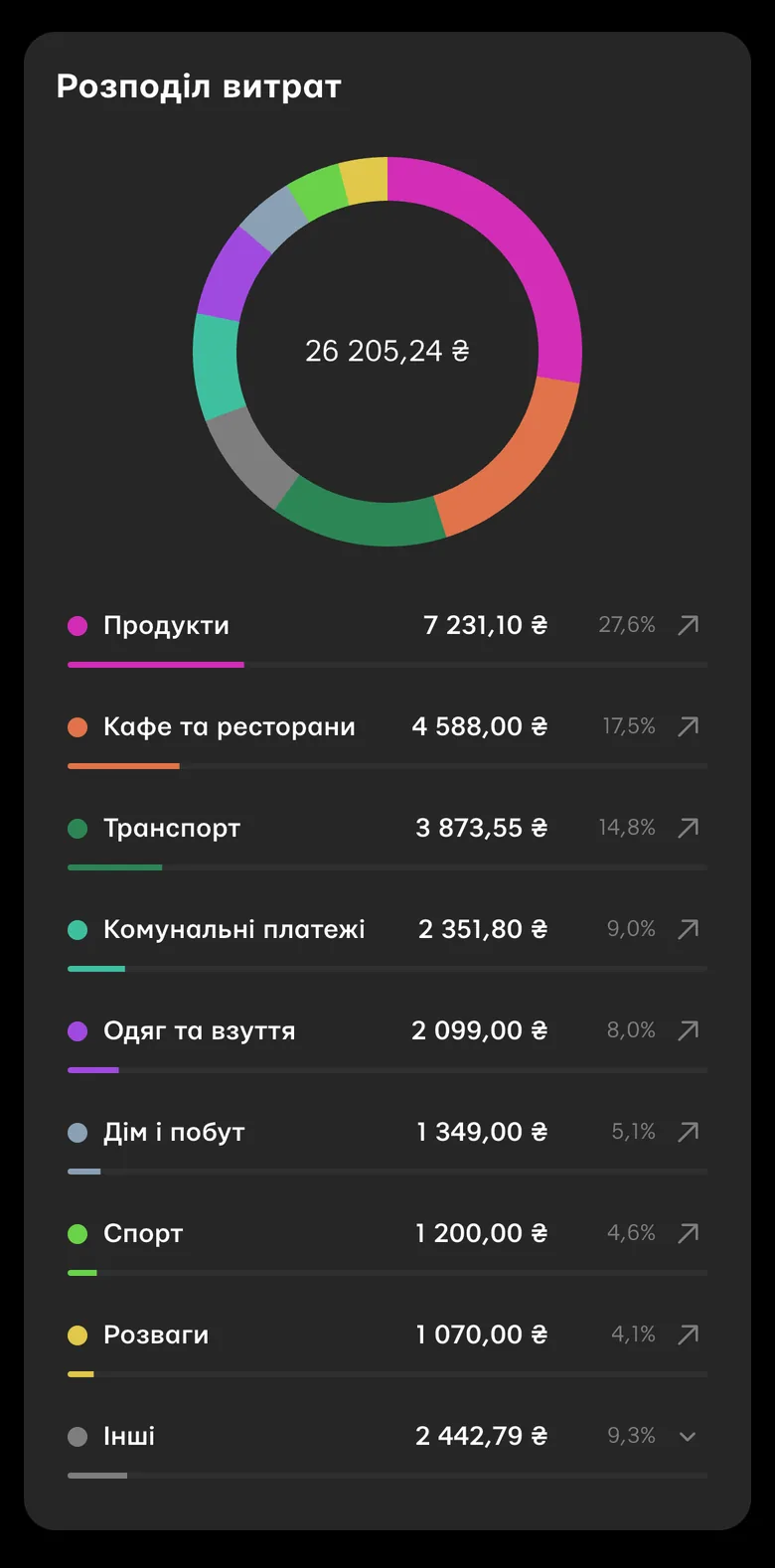 Екран «Статистика»: розподіл витрат за категоріями на кільцевій діаграмі